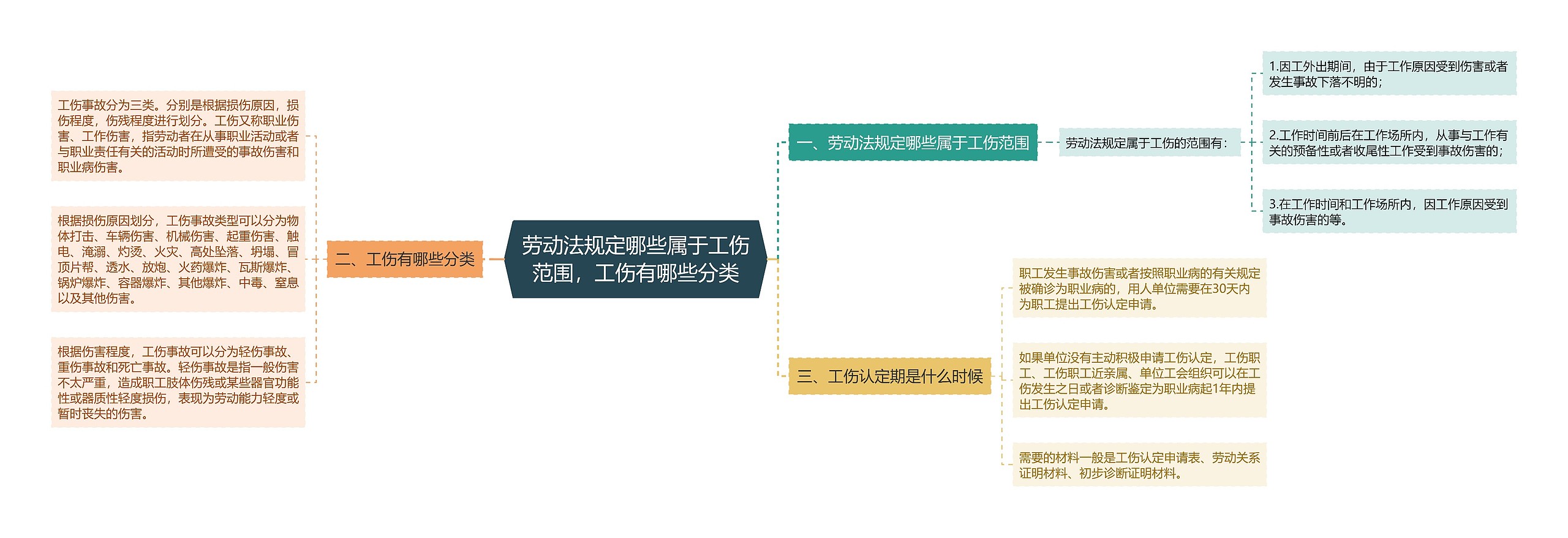 劳动法规定哪些属于工伤范围，工伤有哪些分类