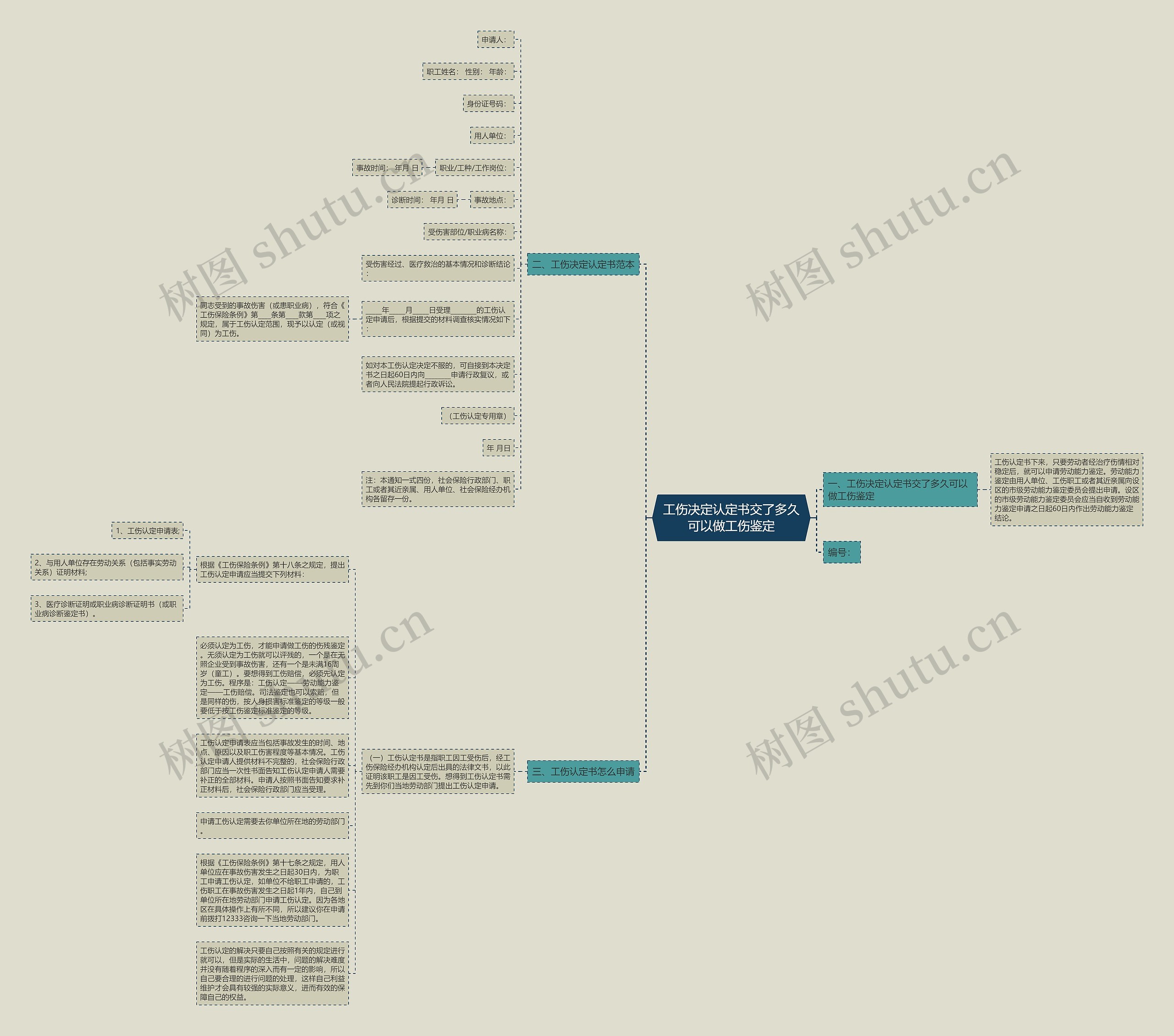 工伤决定认定书交了多久可以做工伤鉴定思维导图