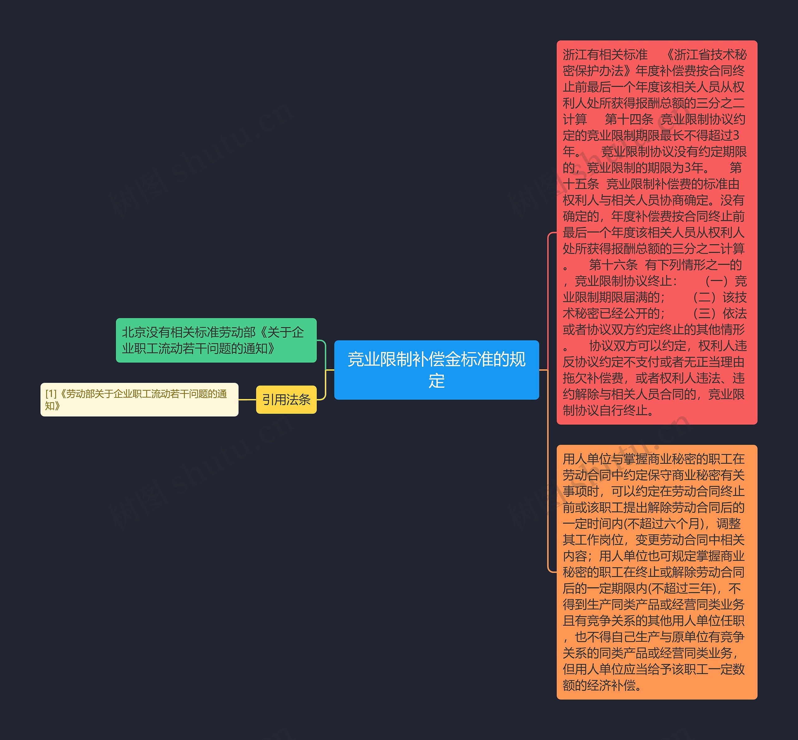 竞业限制补偿金标准的规定思维导图