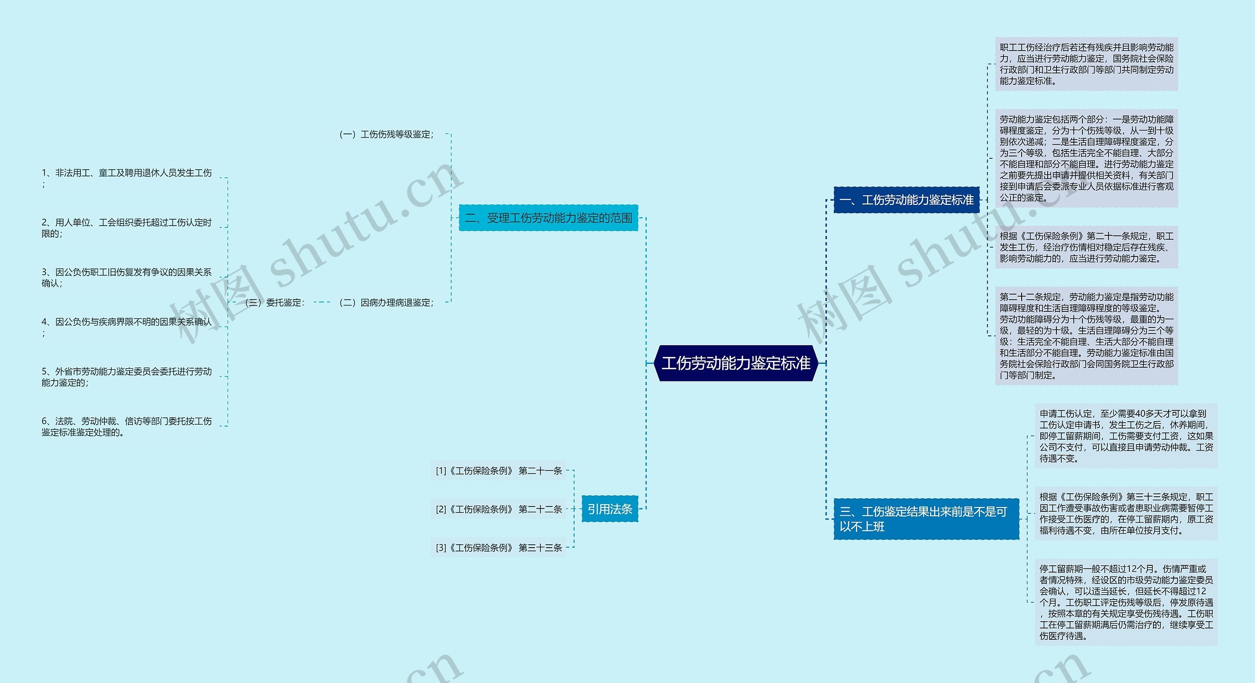 工伤劳动能力鉴定标准