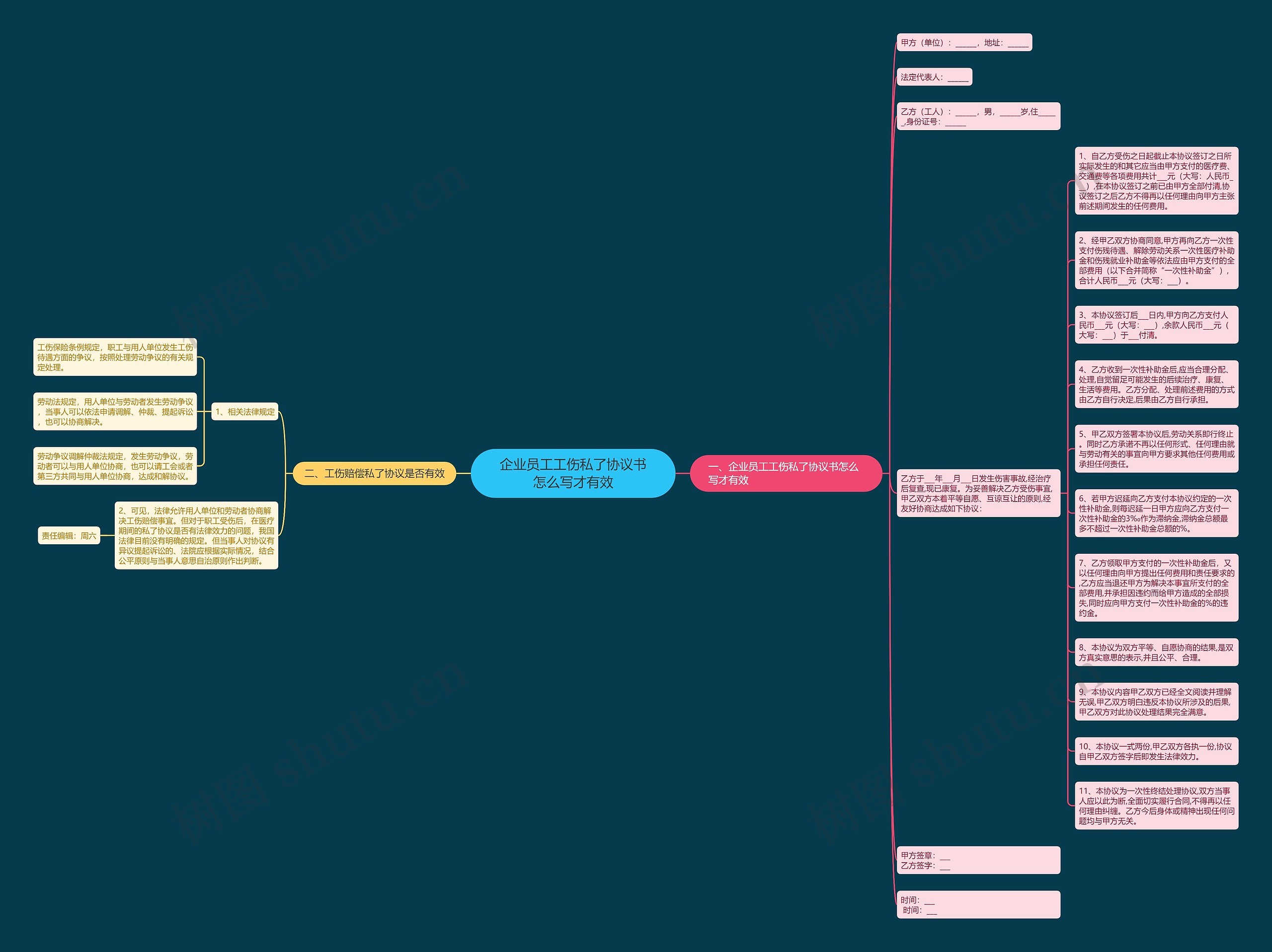 企业员工工伤私了协议书怎么写才有效思维导图