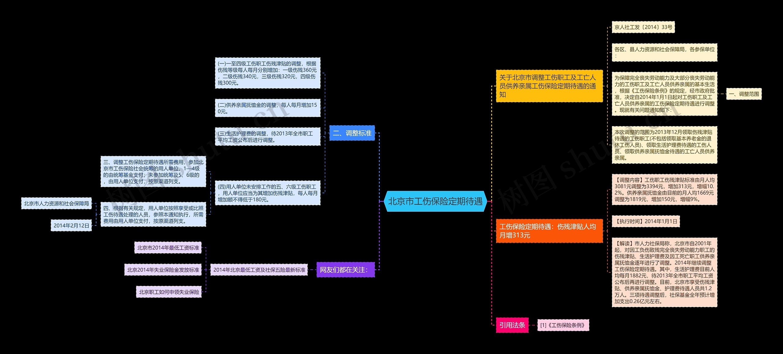 北京市工伤保险定期待遇思维导图