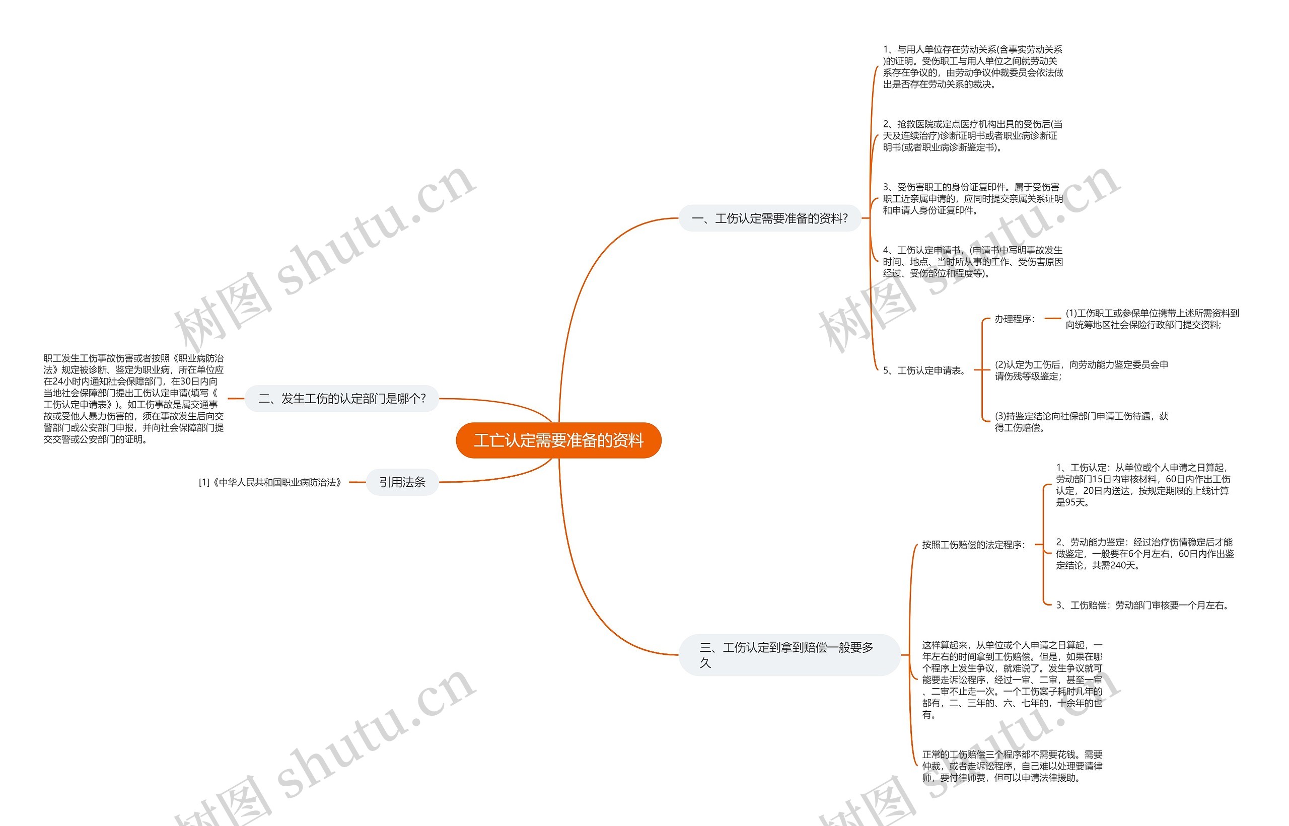 工亡认定需要准备的资料 工亡认定需要准备的资料