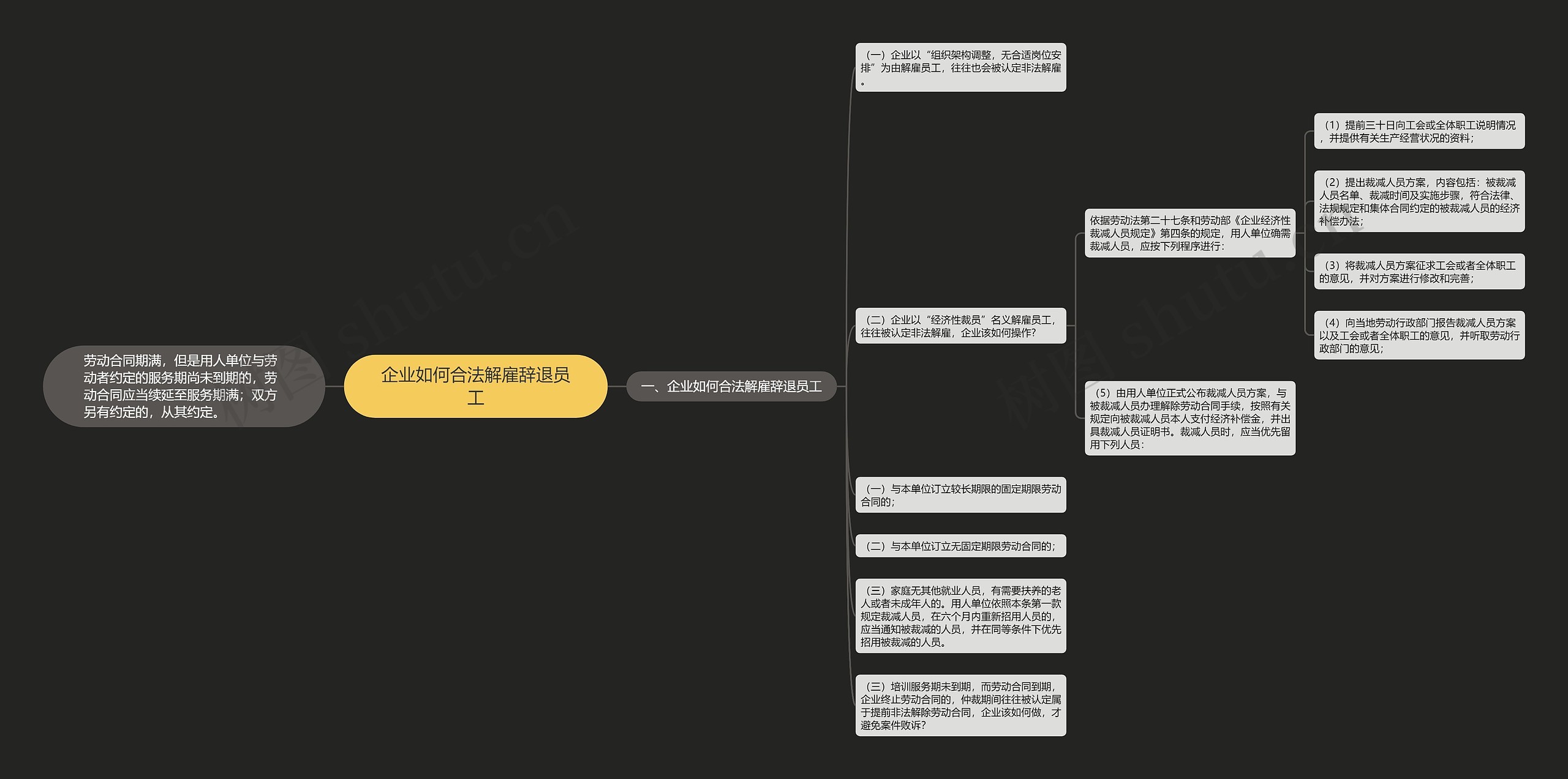 企业如何合法解雇辞退员工思维导图