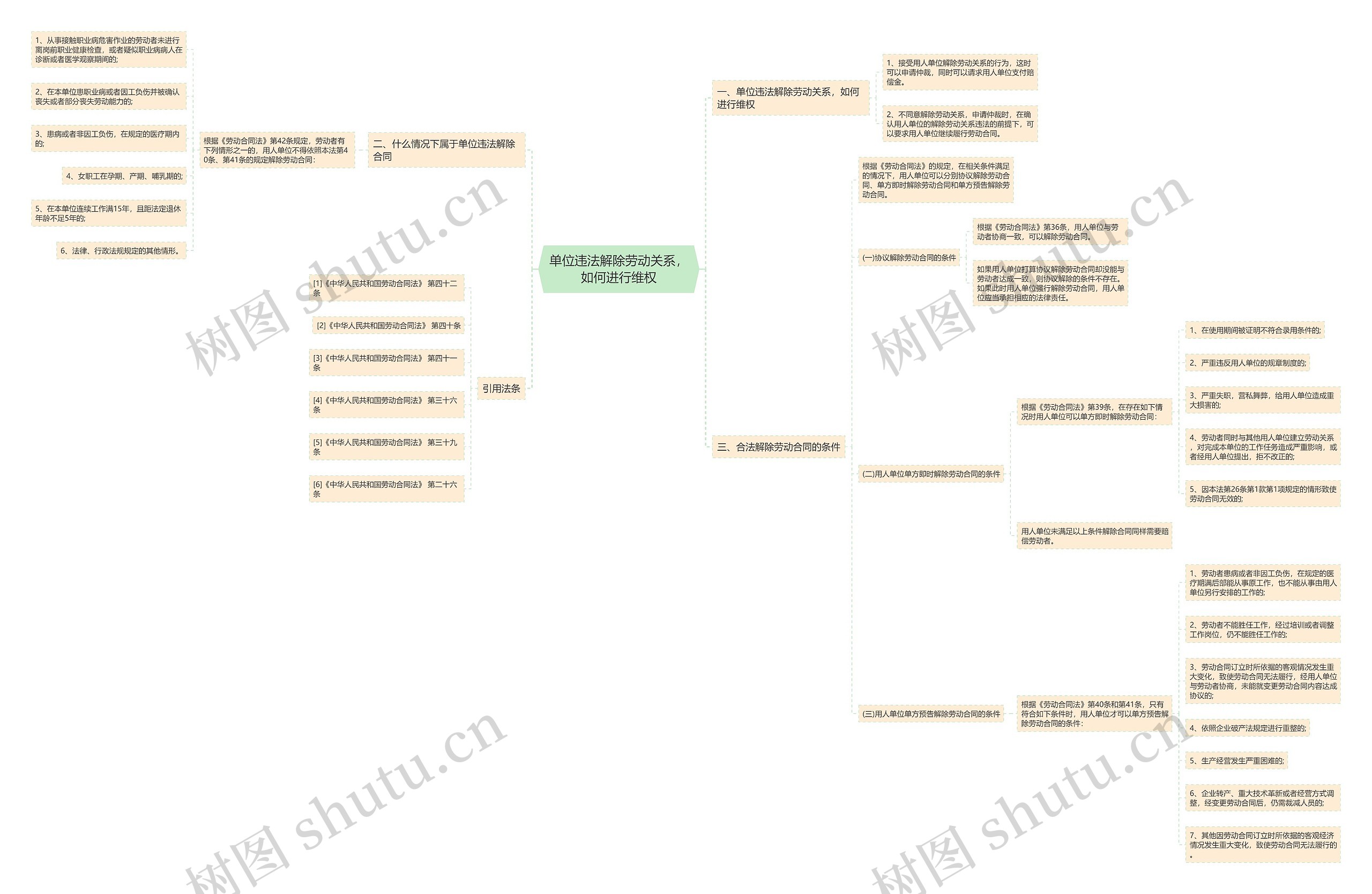 单位违法解除劳动关系，如何进行维权思维导图