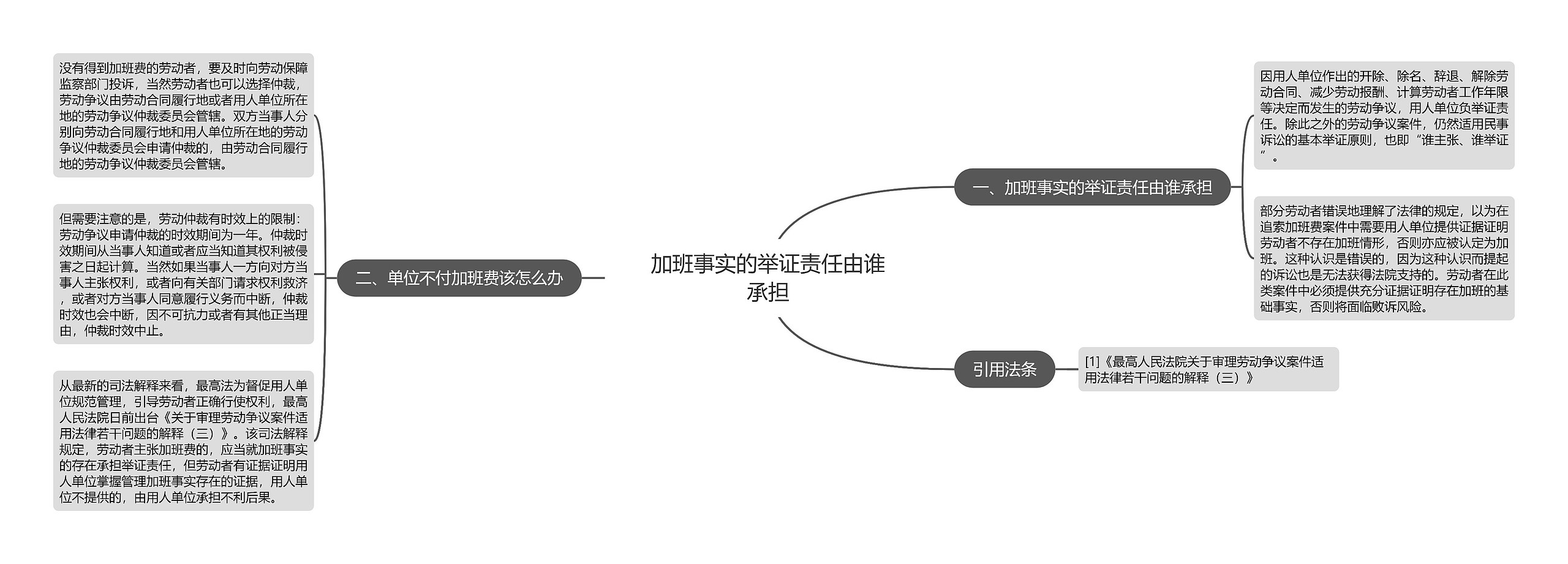 加班事实的举证责任由谁承担思维导图