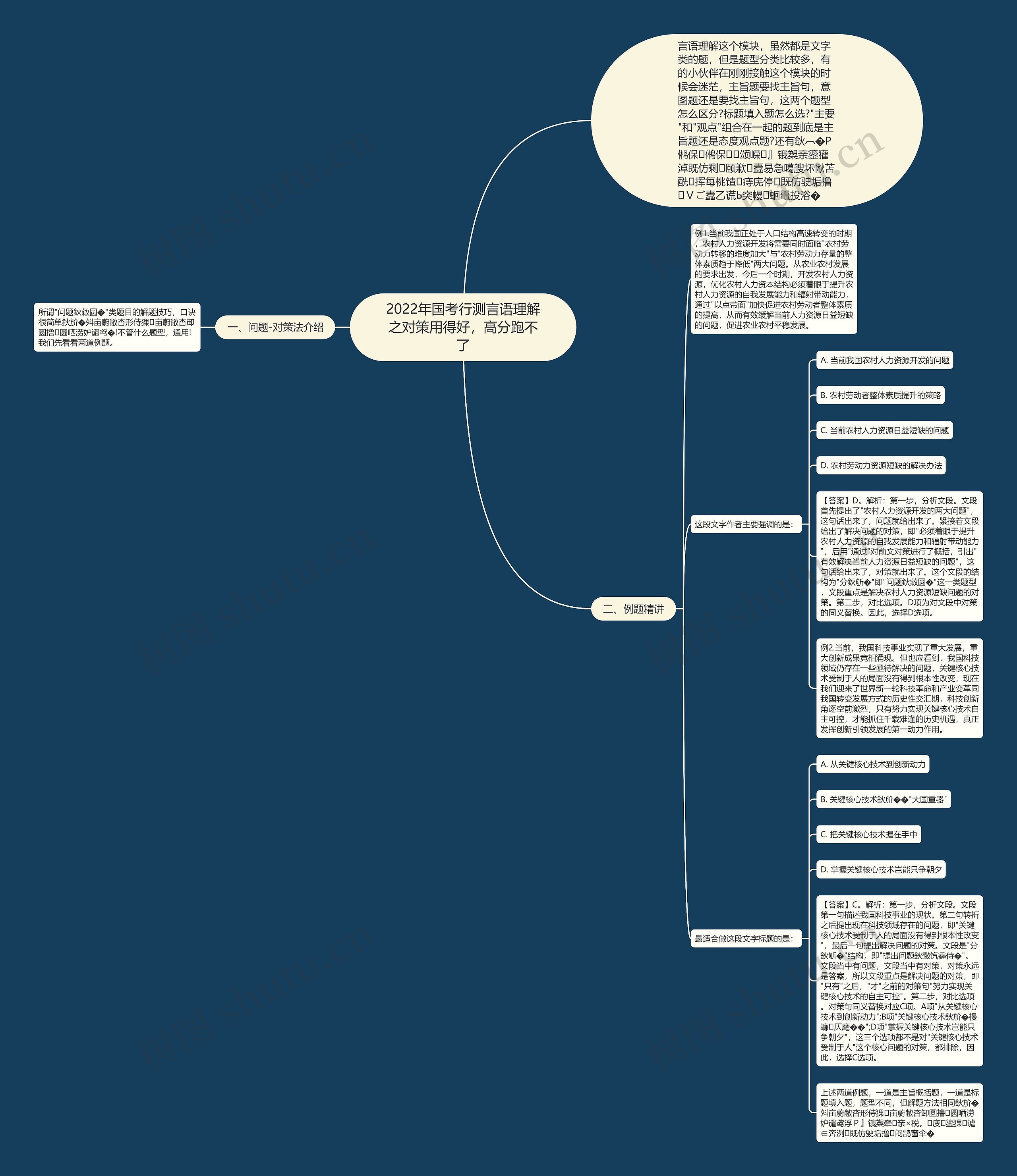 2022年国考行测言语理解之对策用得好，高分跑不了思维导图