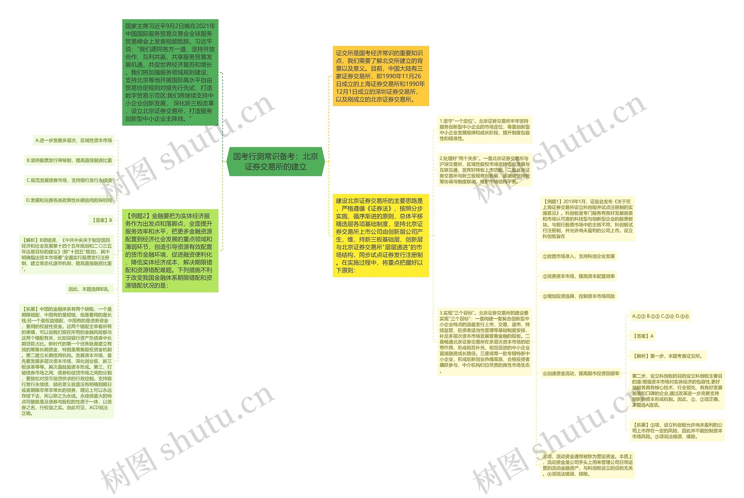 国考行测常识备考：北京证券交易所的建立思维导图