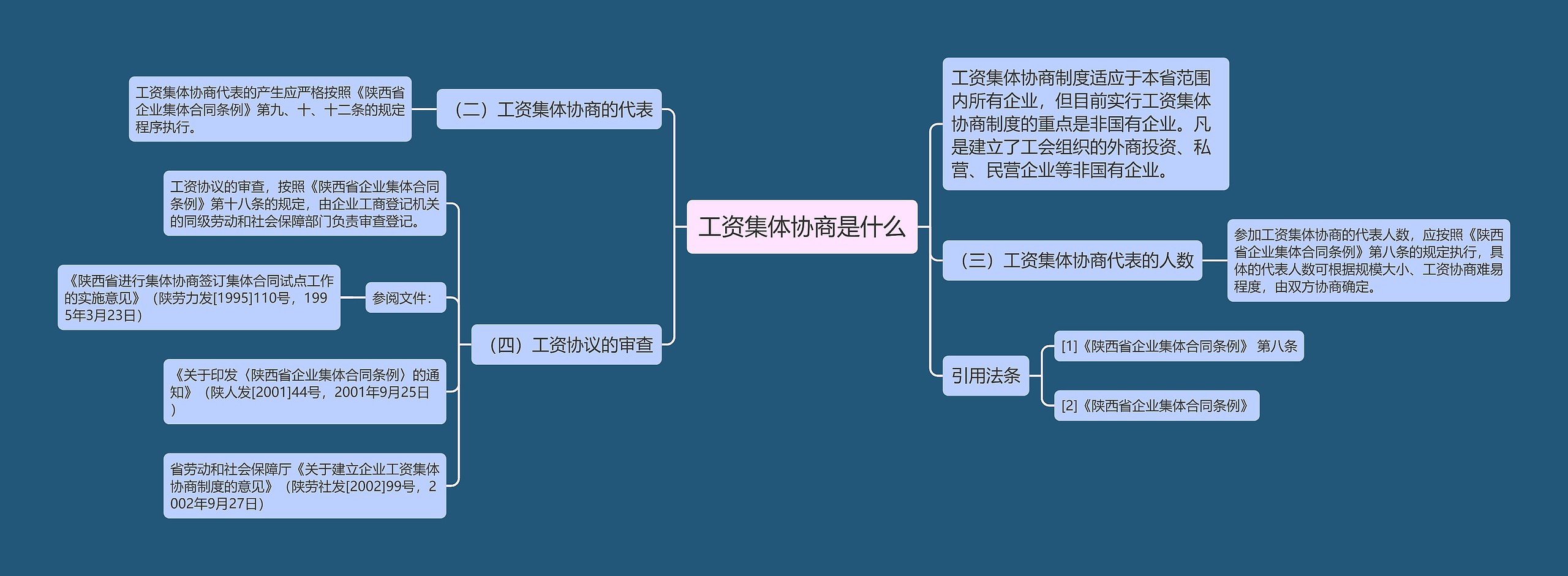 工资集体协商是什么