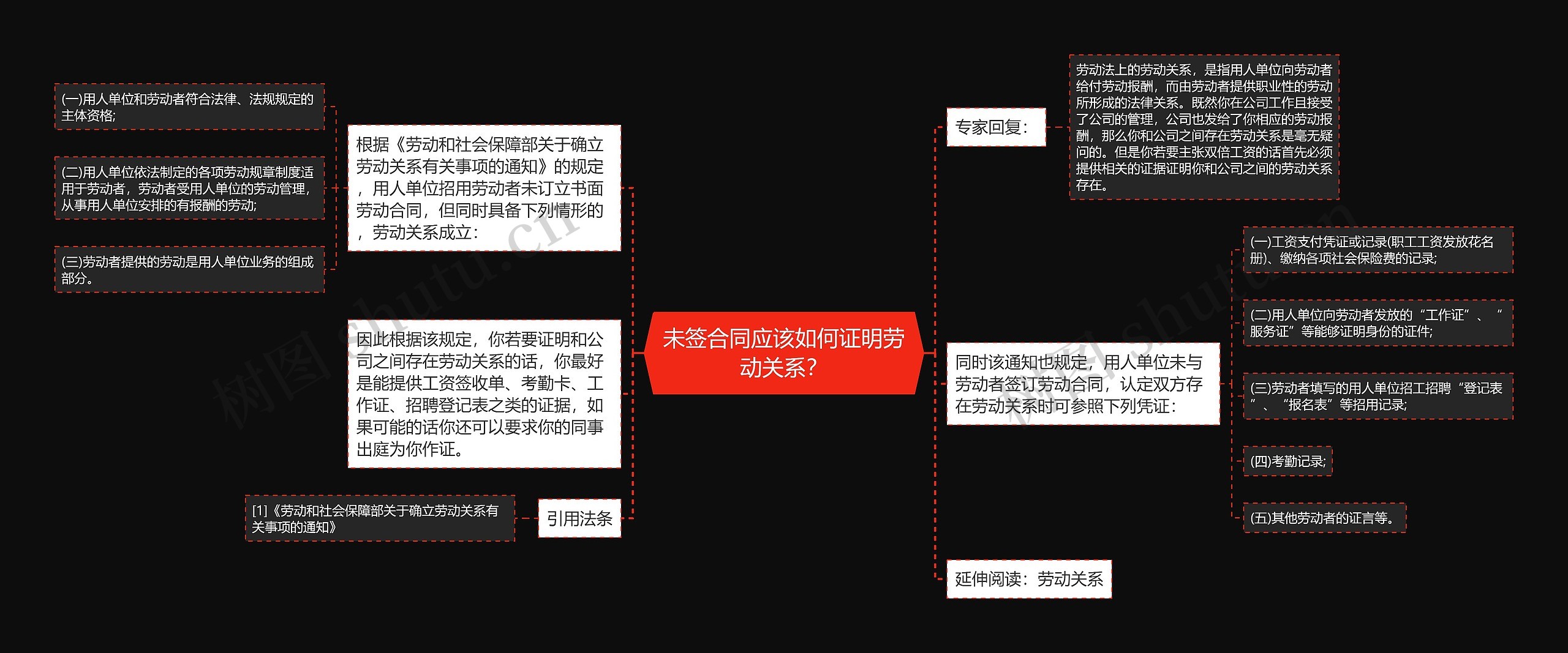 未签合同应该如何证明劳动关系？思维导图