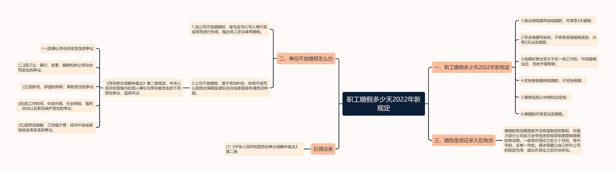 职工婚假多少天2022年新规定思维导图