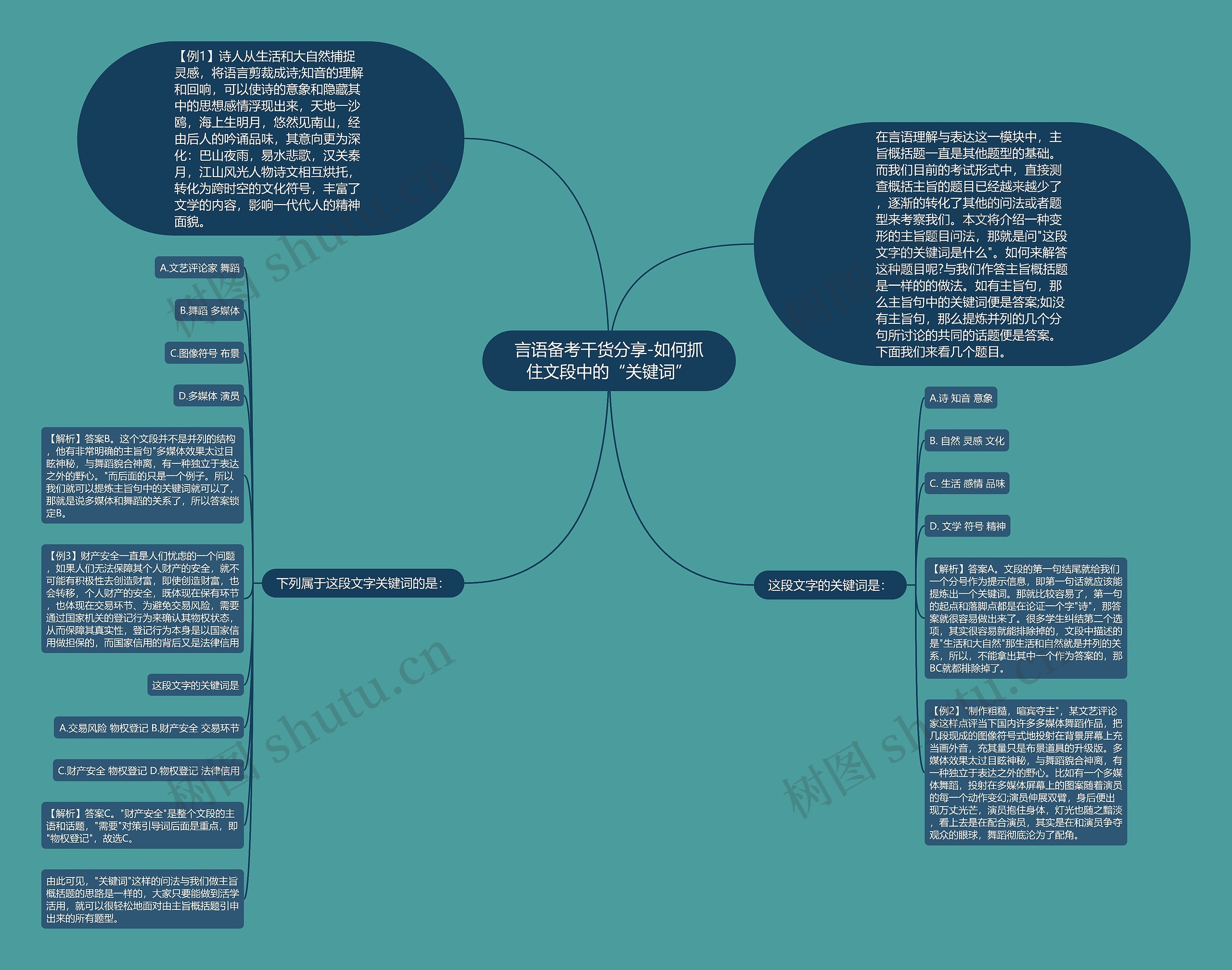 言语备考干货分享-如何抓住文段中的“关键词”思维导图