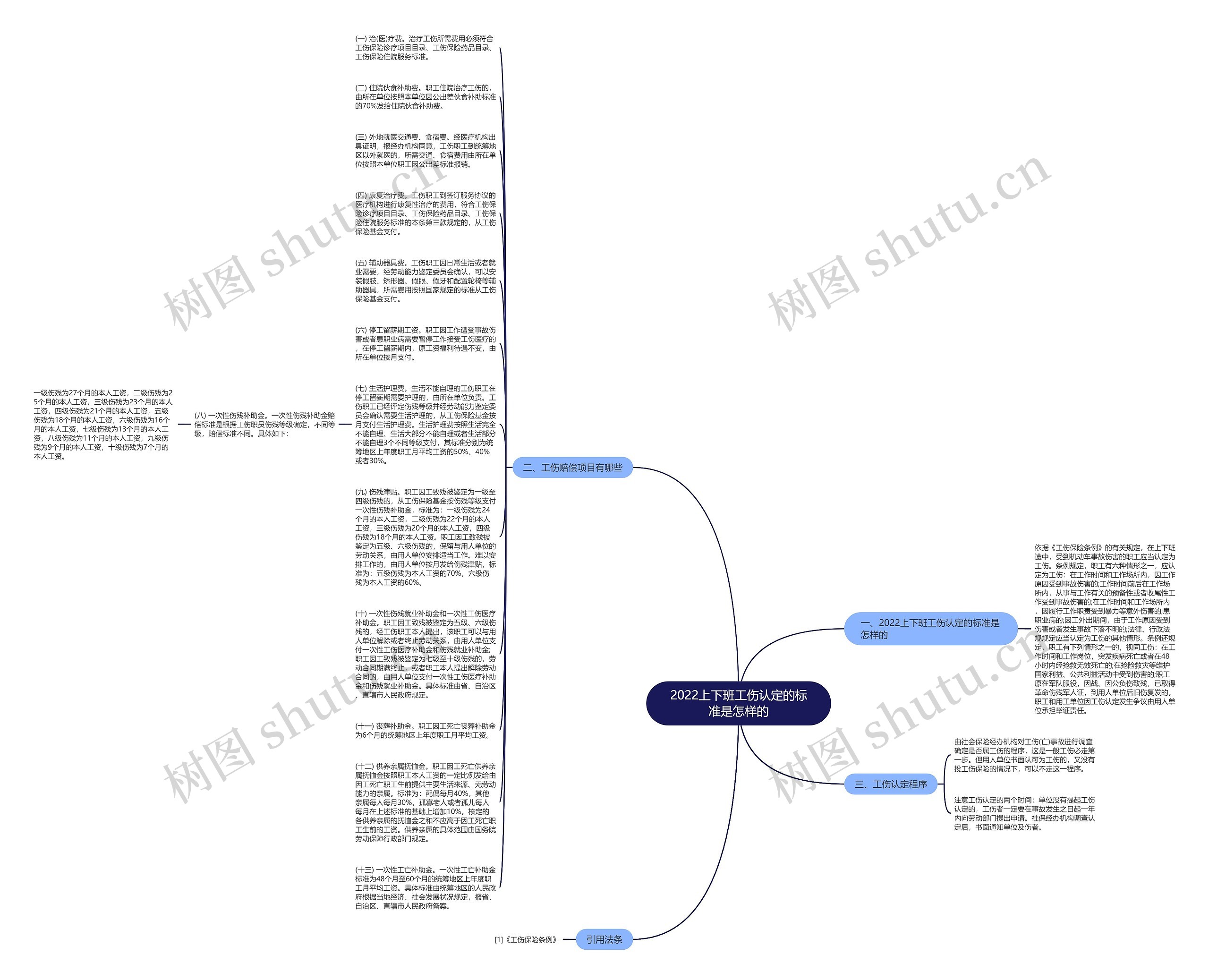 2022上下班工伤认定的标准是怎样的思维导图