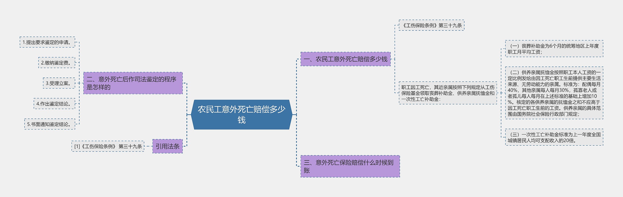 农民工意外死亡赔偿多少钱思维导图