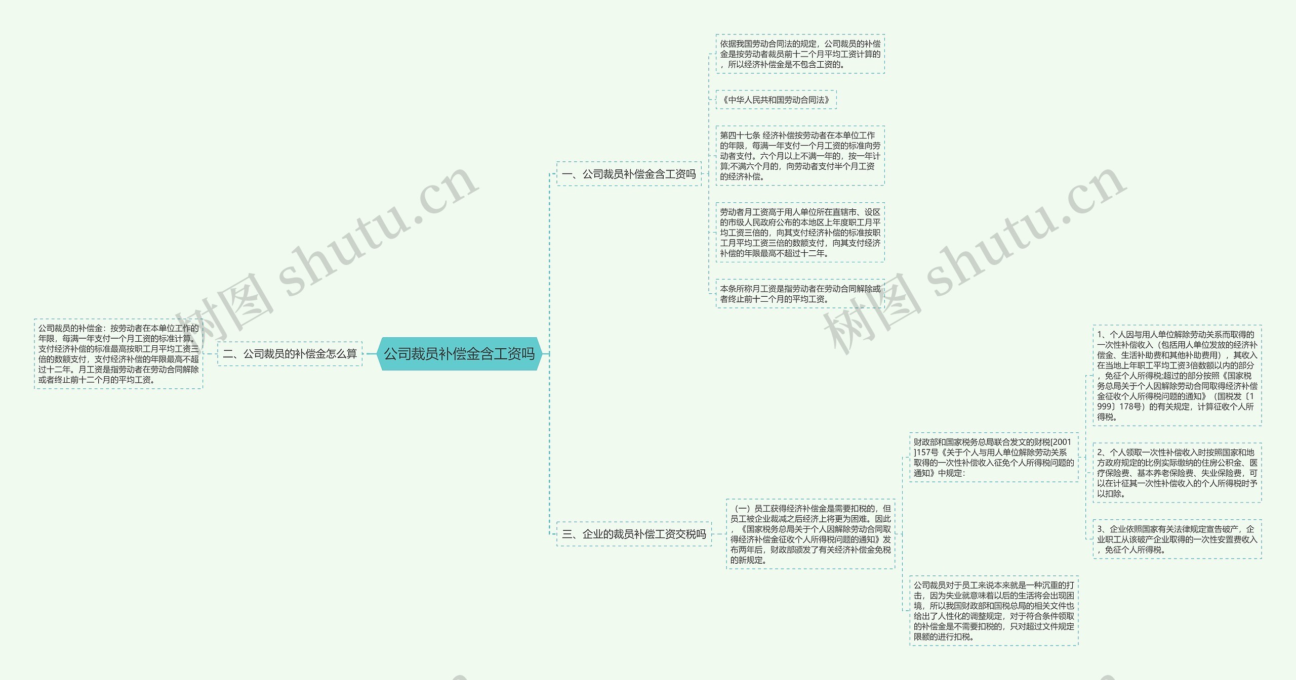 公司裁员补偿金含工资吗思维导图