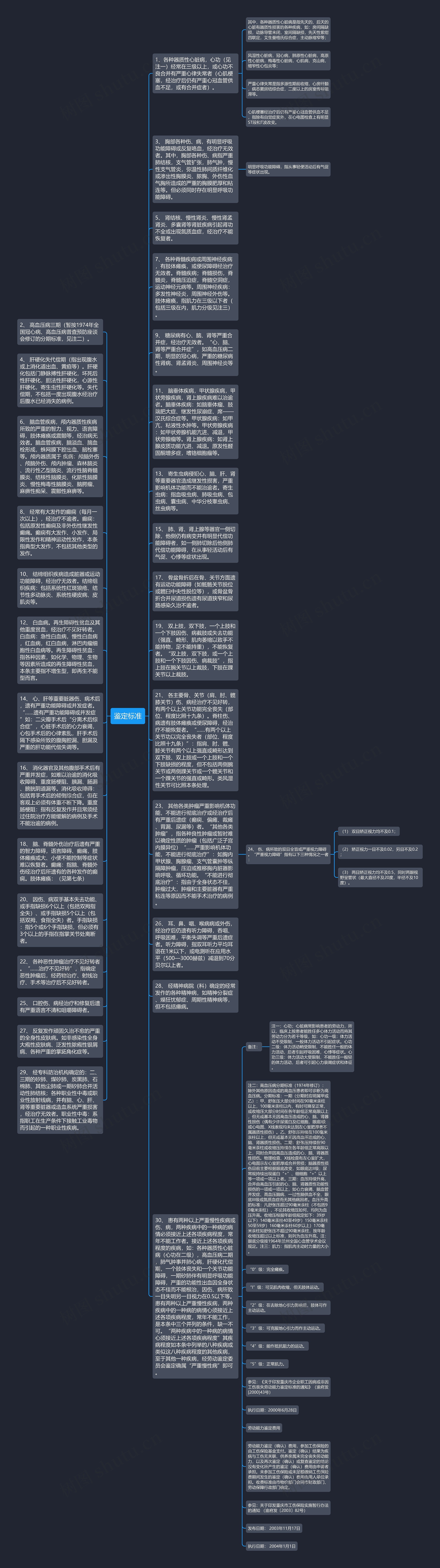 鉴定标准思维导图