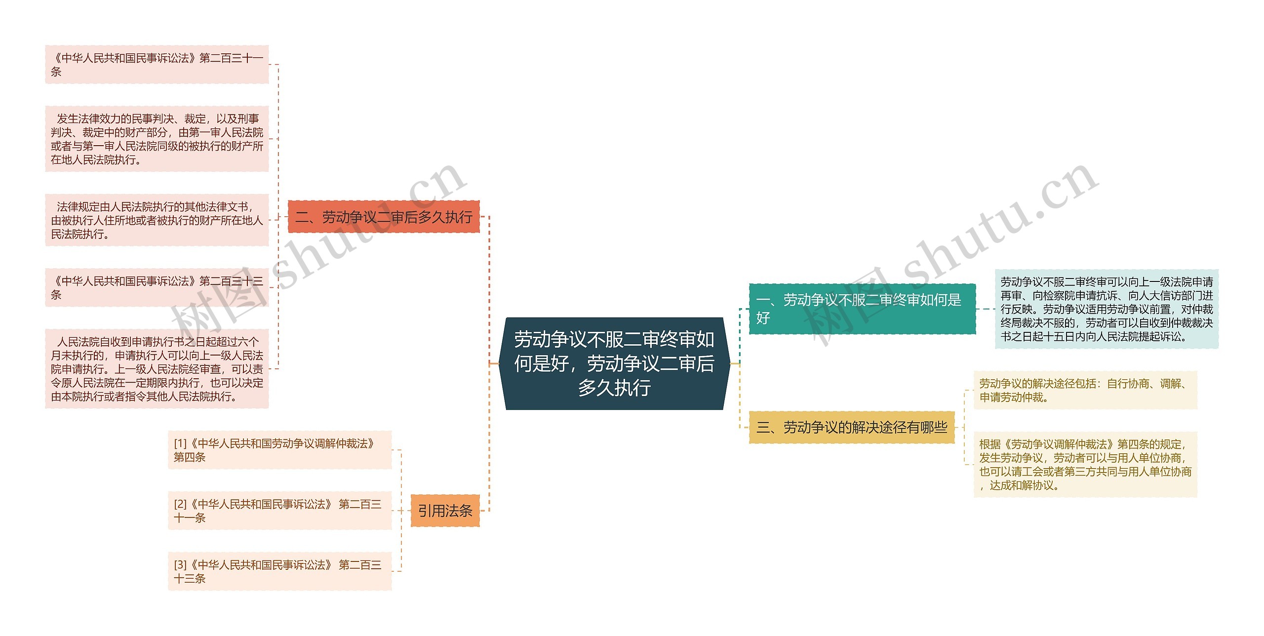 劳动争议不服二审终审如何是好，劳动争议二审后多久执行思维导图