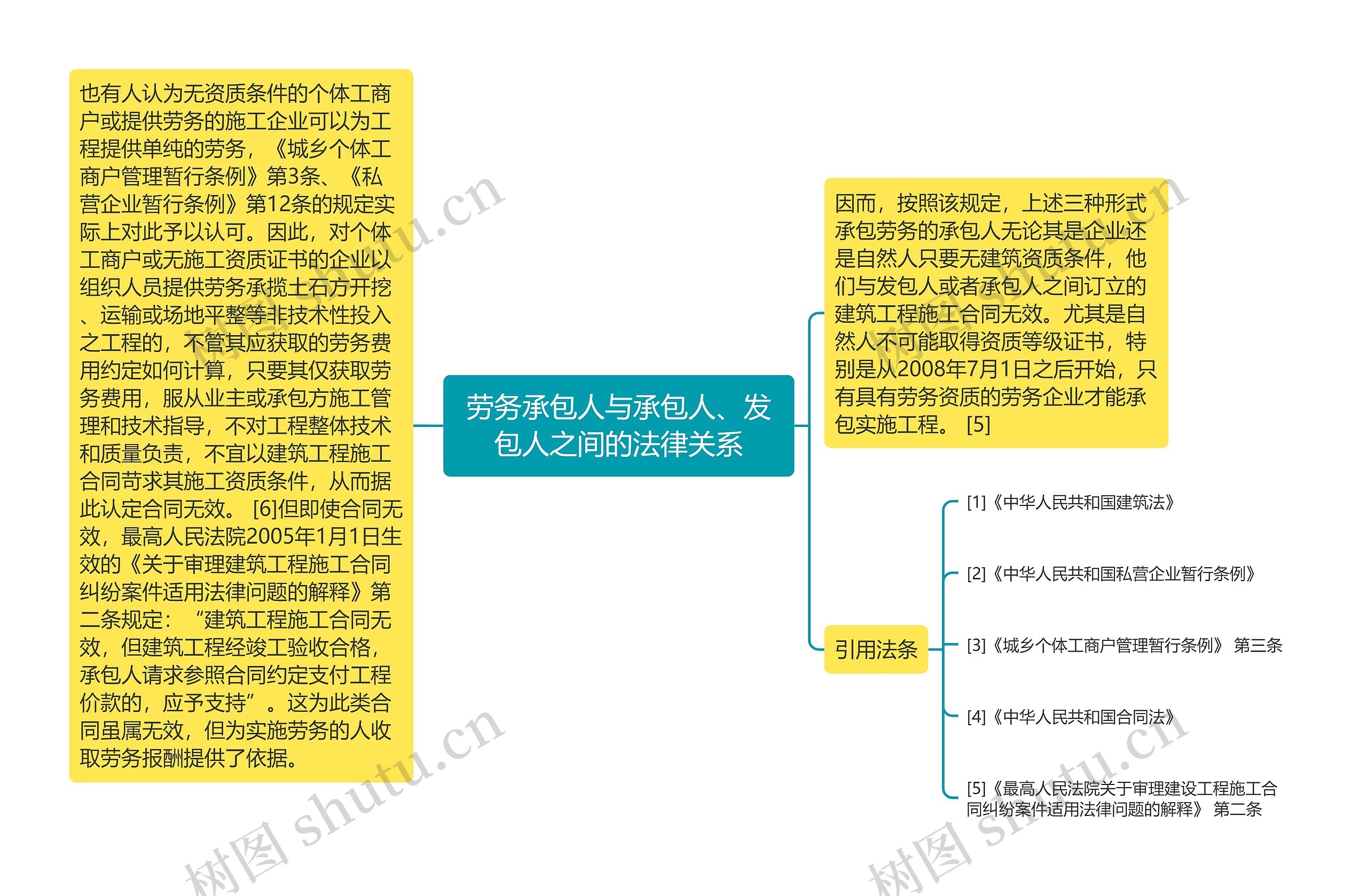 劳务承包人与承包人、发包人之间的法律关系思维导图