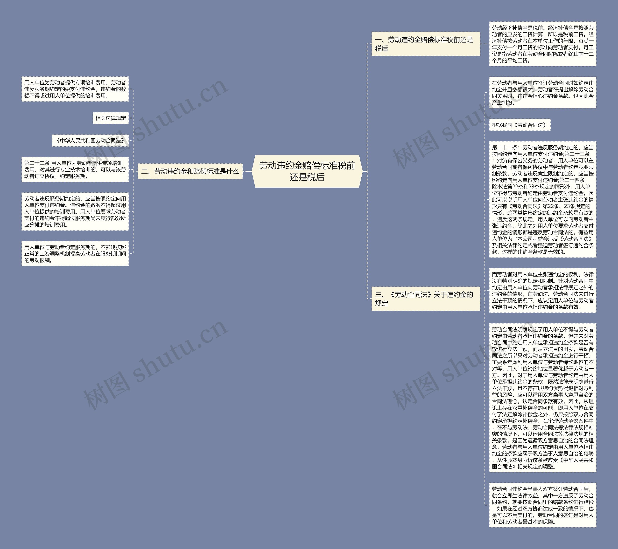 劳动违约金赔偿标准税前还是税后思维导图