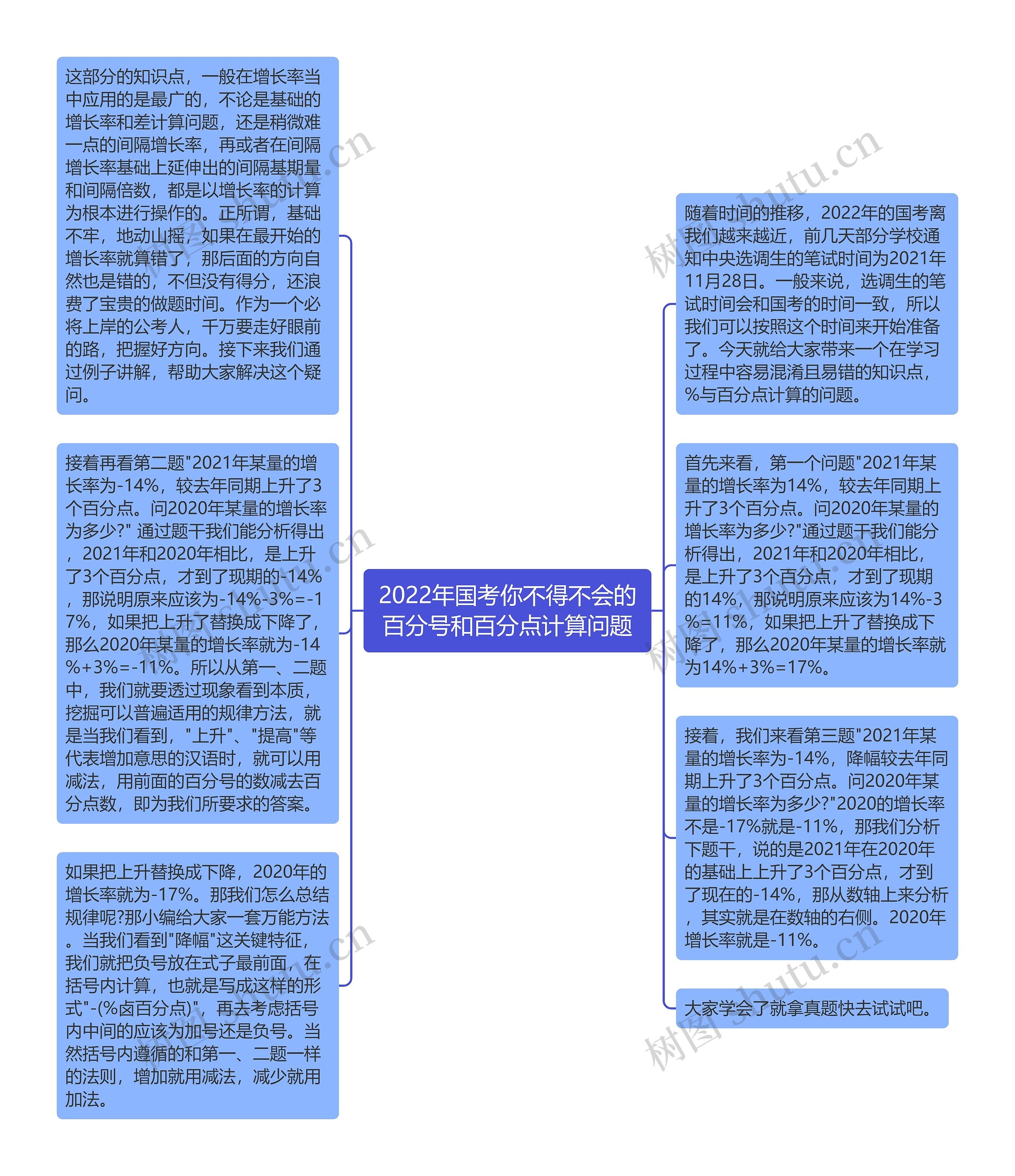 2022年国考你不得不会的百分号和百分点计算问题思维导图