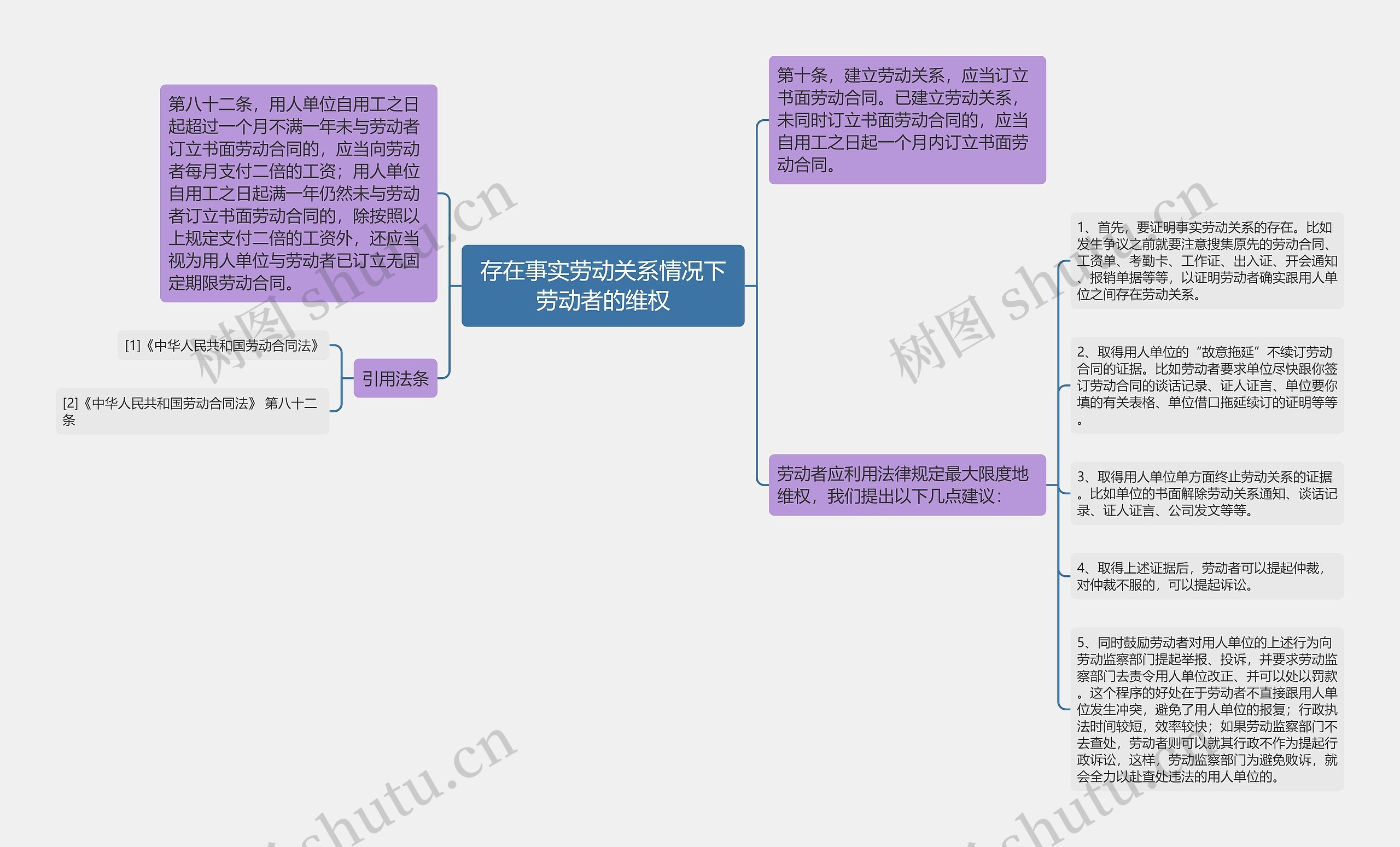 存在事实劳动关系情况下劳动者的维权思维导图