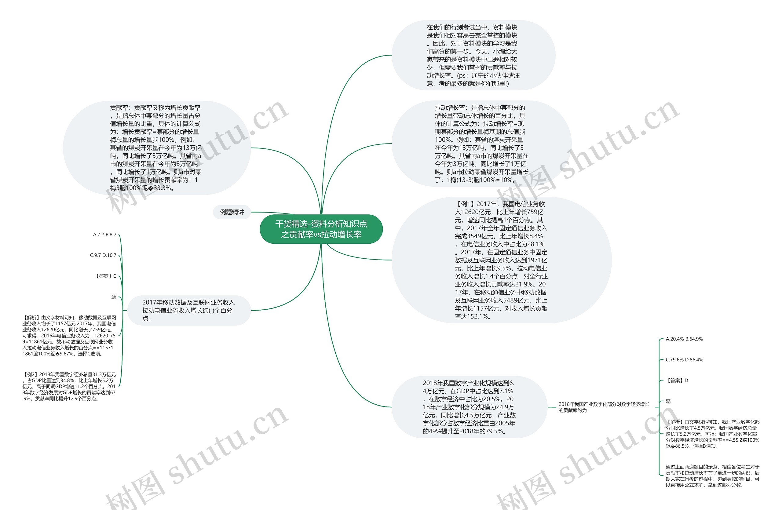 干货精选-资料分析知识点之贡献率vs拉动增长率思维导图