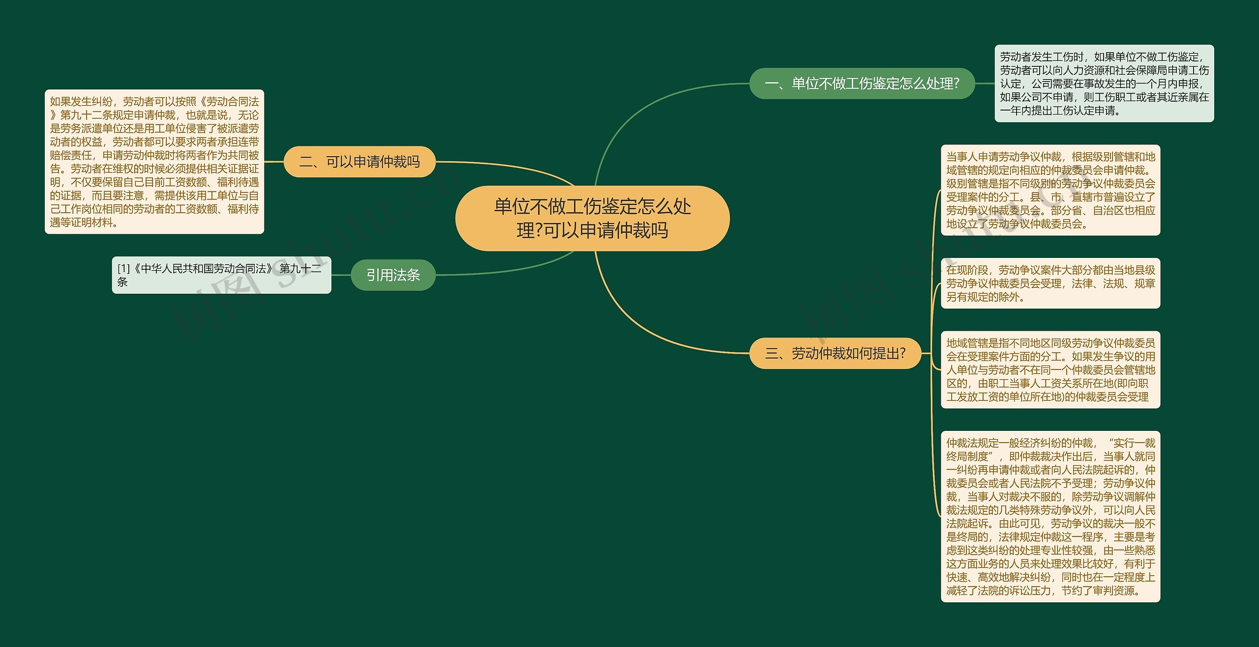 单位不做工伤鉴定怎么处理?可以申请仲裁吗思维导图