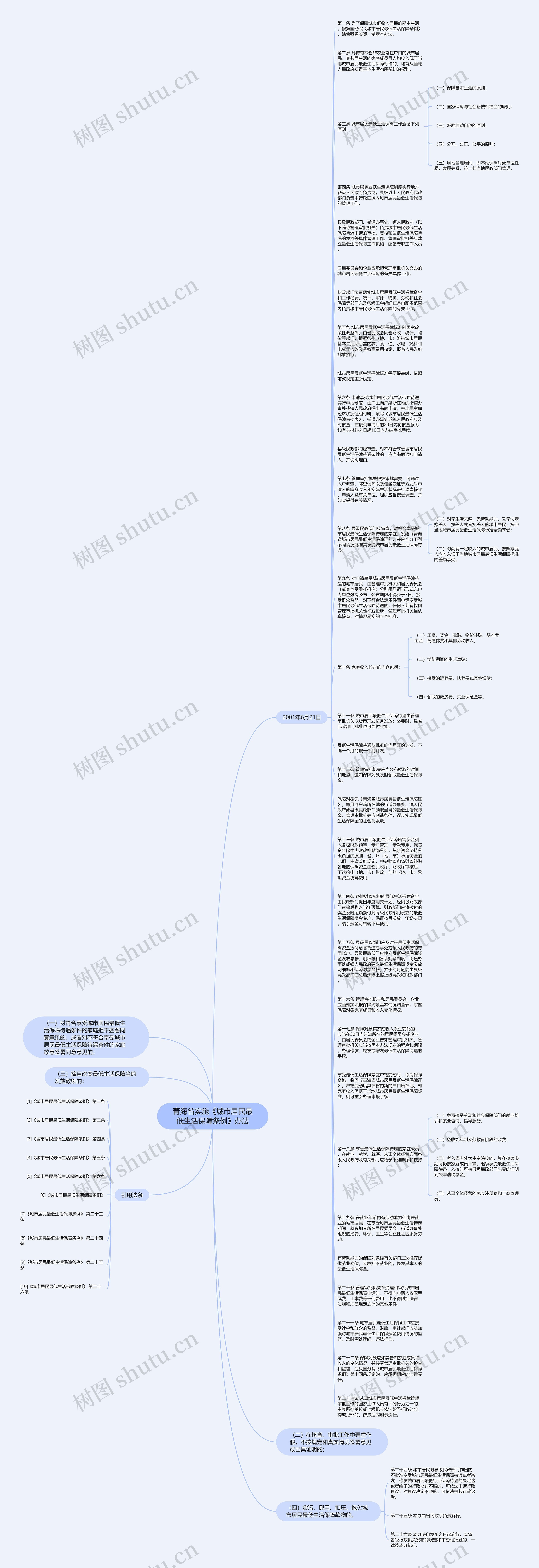 青海省实施《城市居民最低生活保障条例》办法思维导图