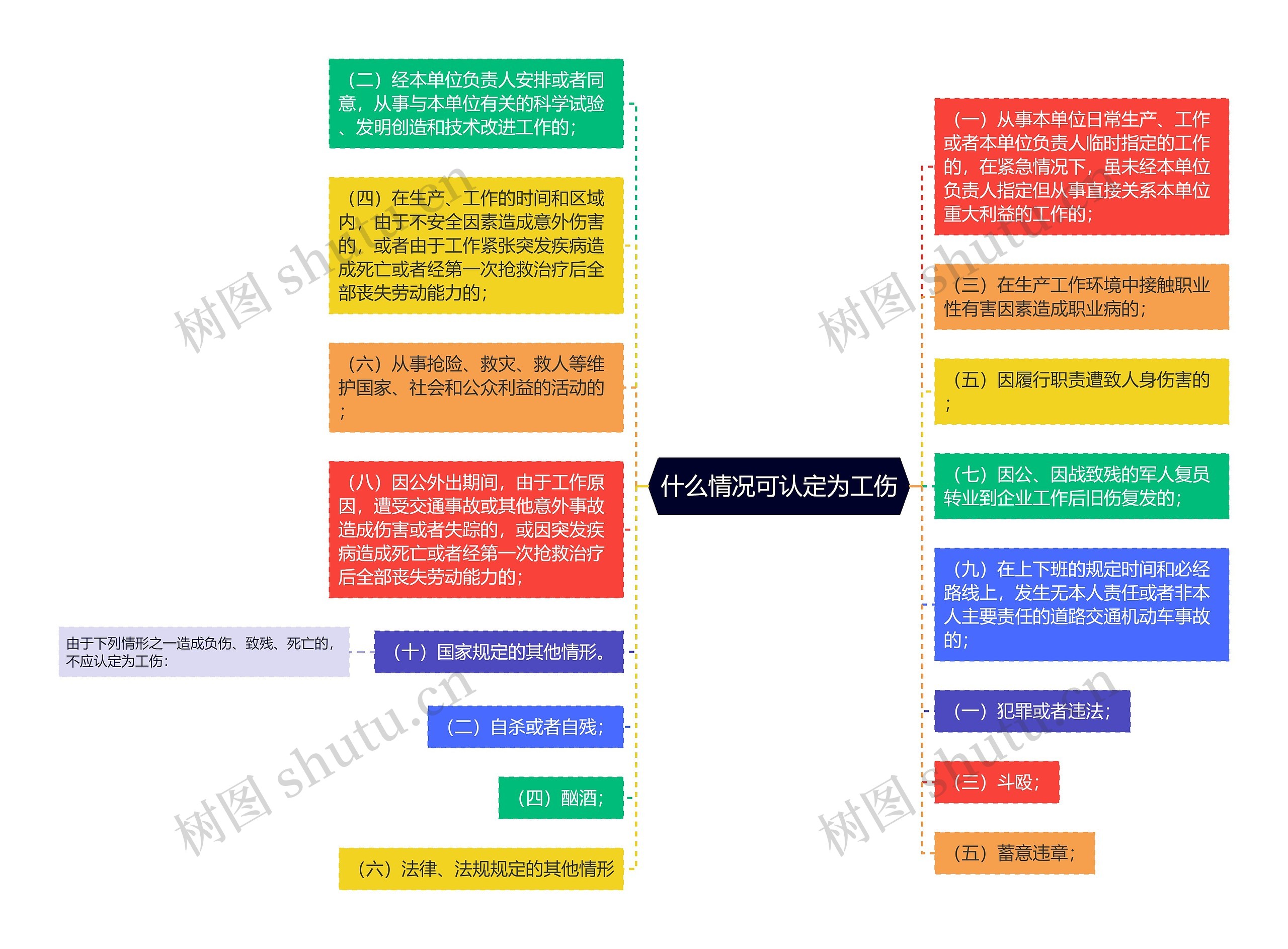 什么情况可认定为工伤思维导图