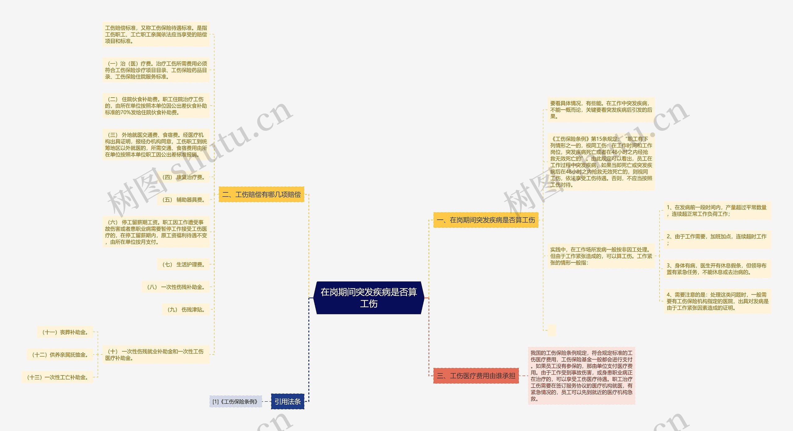 在岗期间突发疾病是否算工伤思维导图