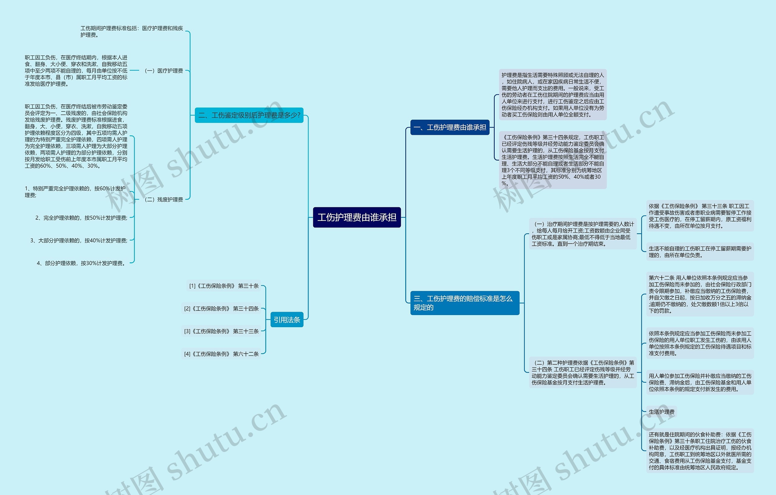 工伤护理费由谁承担 工伤护理费由谁承担