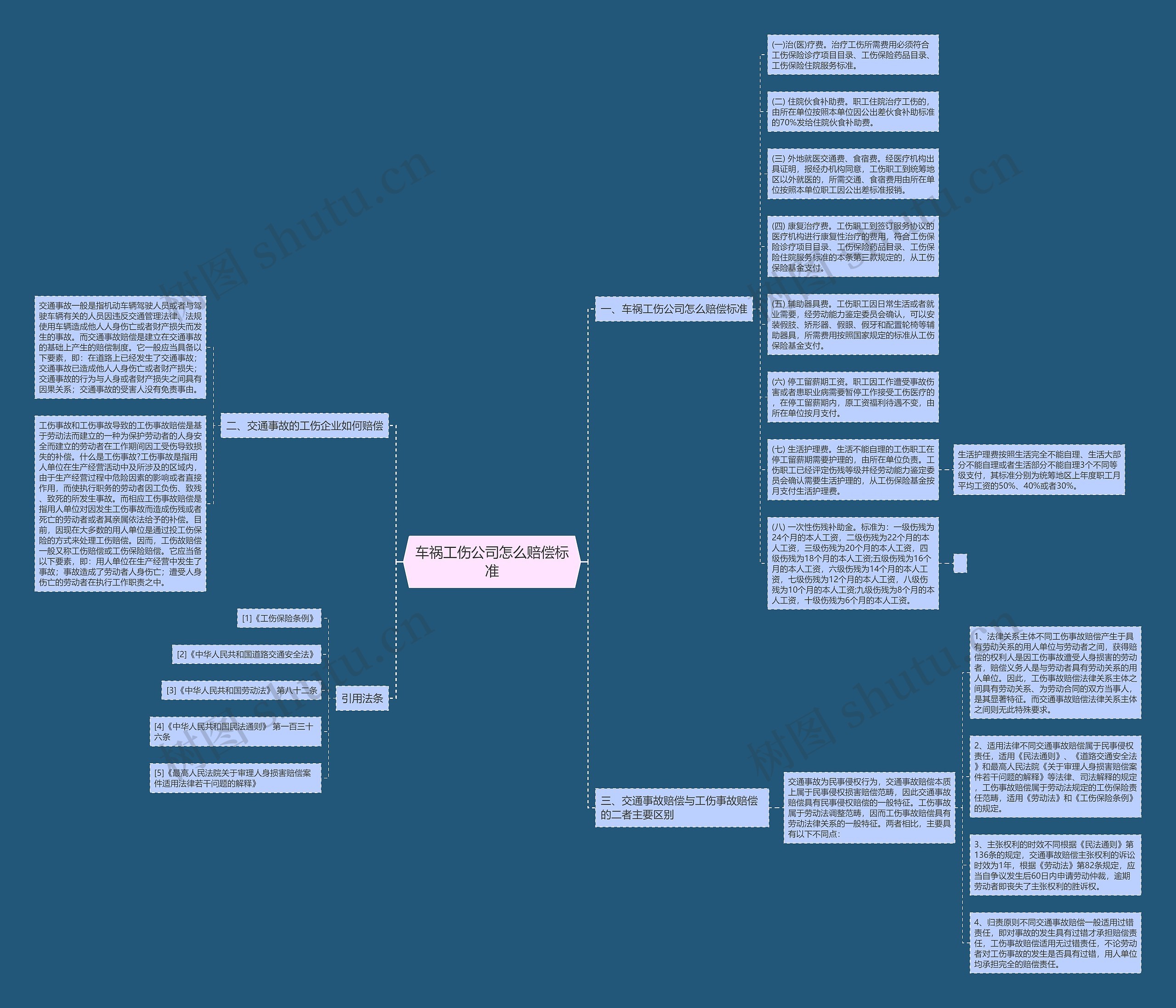 车祸工伤公司怎么赔偿标准思维导图