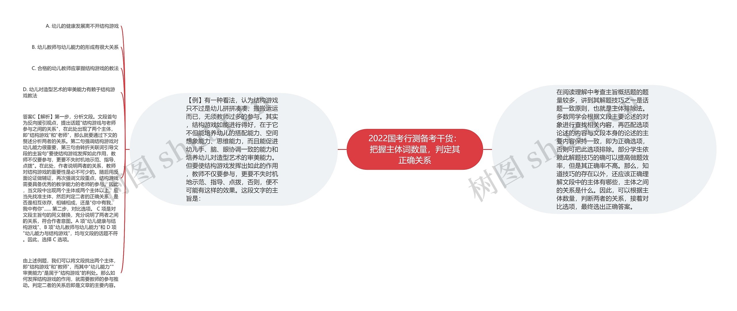 2022国考行测备考干货：把握主体词数量，判定其正确关系思维导图