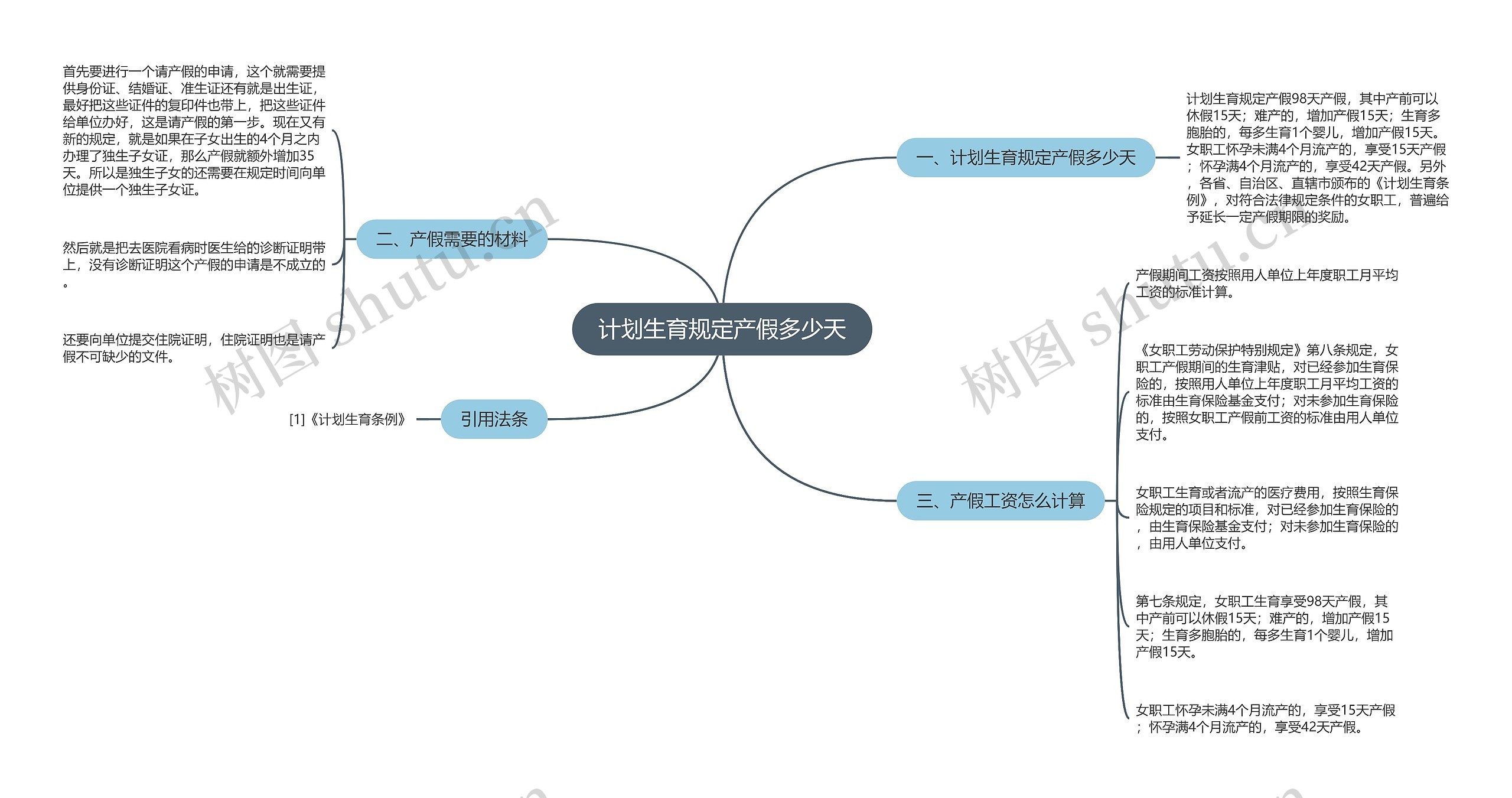 计划生育规定产假多少天思维导图