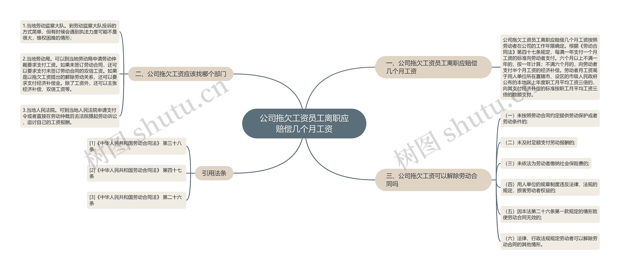 公司拖欠工资员工离职应赔偿几个月工资思维导图