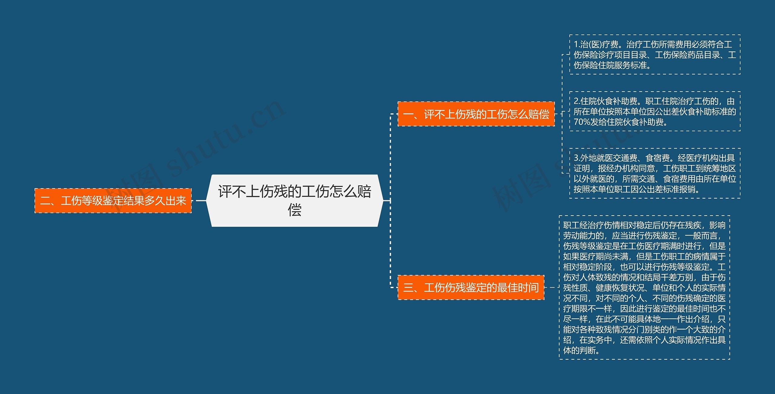评不上伤残的工伤怎么赔偿思维导图高清图 评不上伤残的工伤怎么赔偿思维导图