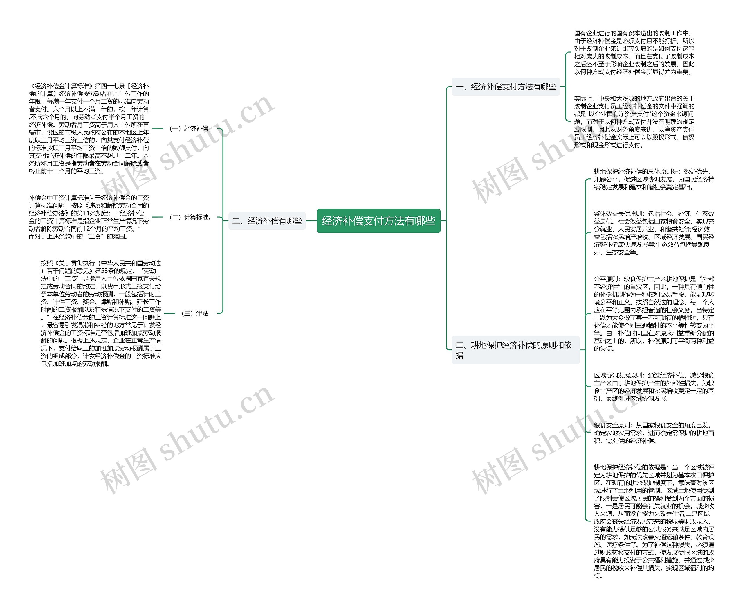 经济补偿支付方法有哪些思维导图