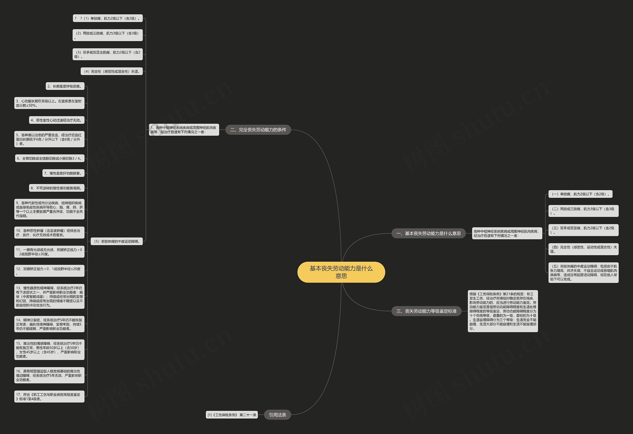 基本丧失劳动能力是什么意思思维导图