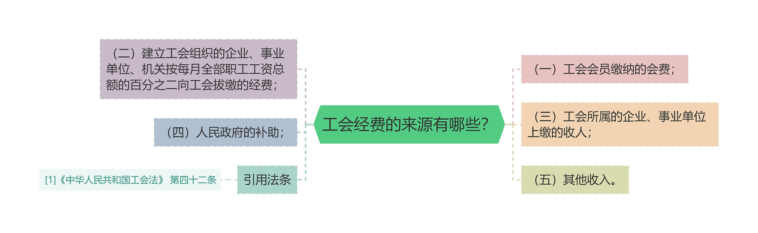 工会经费的来源有哪些？思维导图