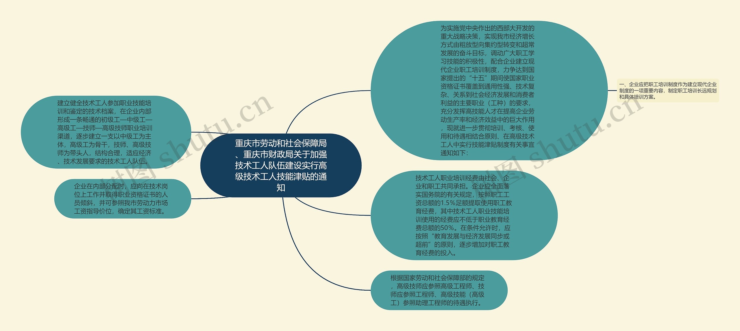 重庆市劳动和社会保障局、重庆市财政局关于加强技术工人队伍建设实行高级技术工人技能津贴的通知思维导图