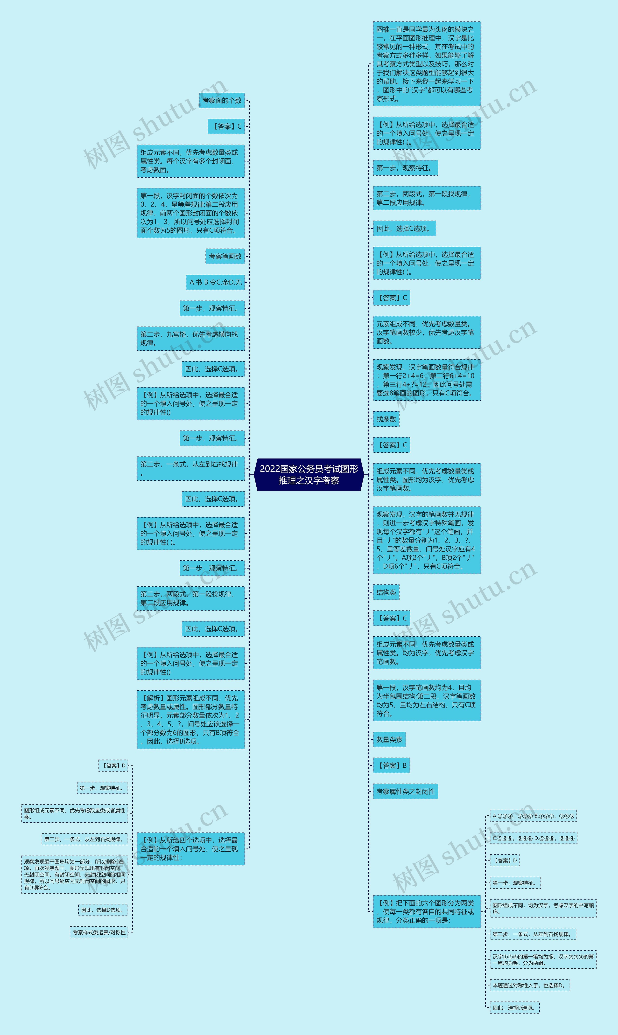 2022国家公务员考试图形推理之汉字考察思维导图
