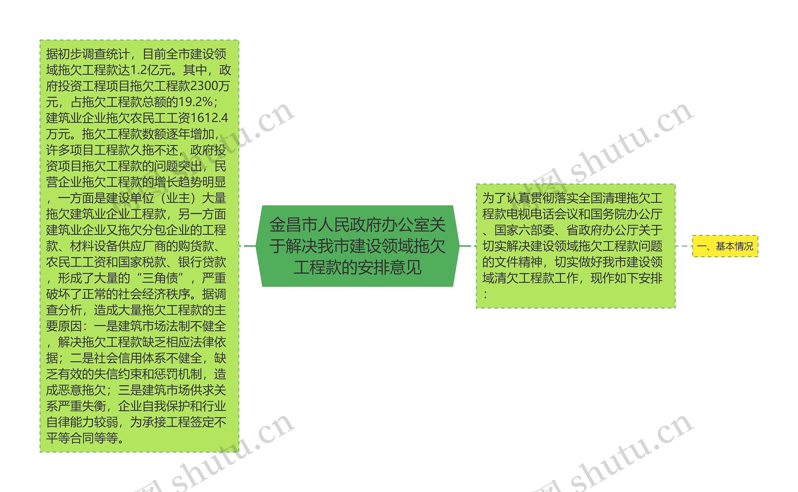 金昌市人民政府办公室关于解决我市建设领域拖欠工程款的安排意见思维导图