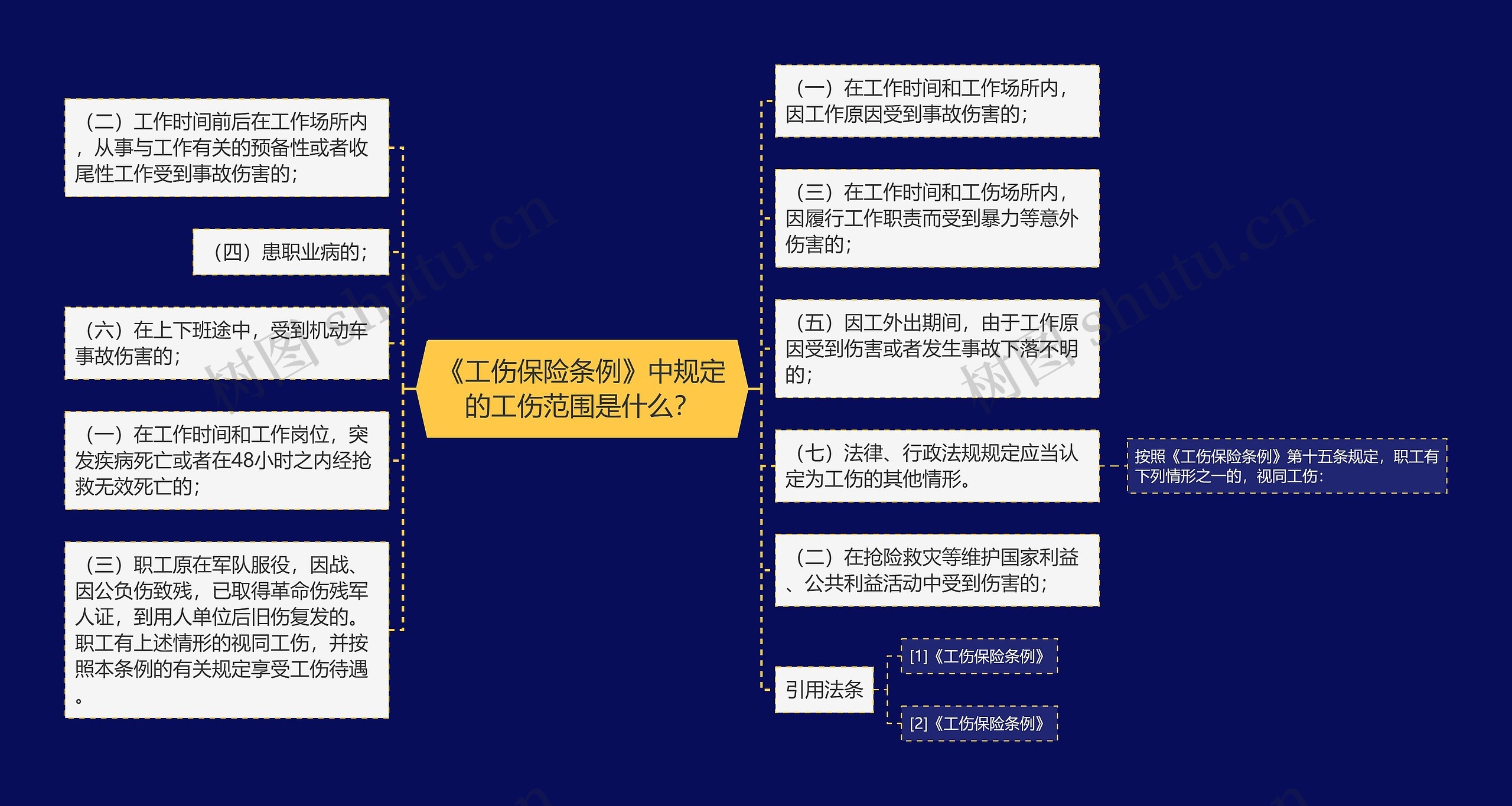 《工伤保险条例》中规定的工伤范围是什么？思维导图