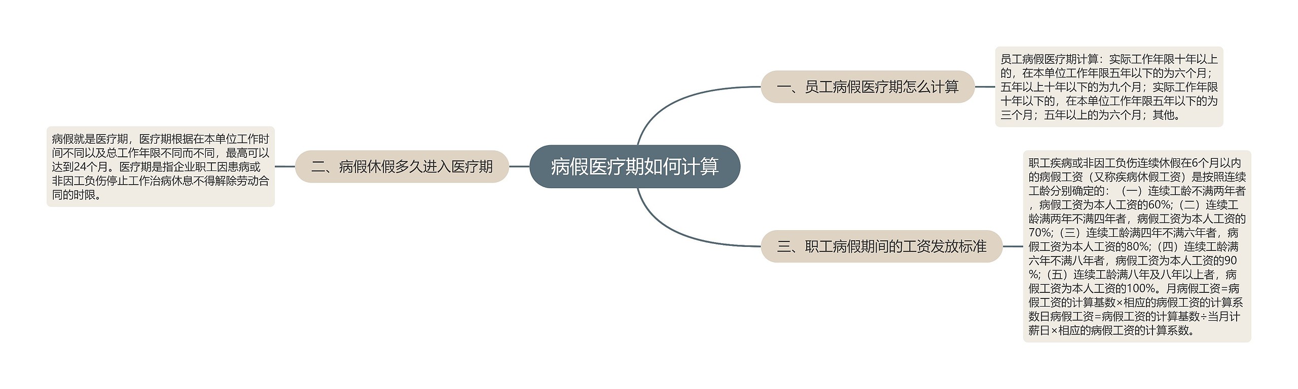 病假医疗期如何计算思维导图