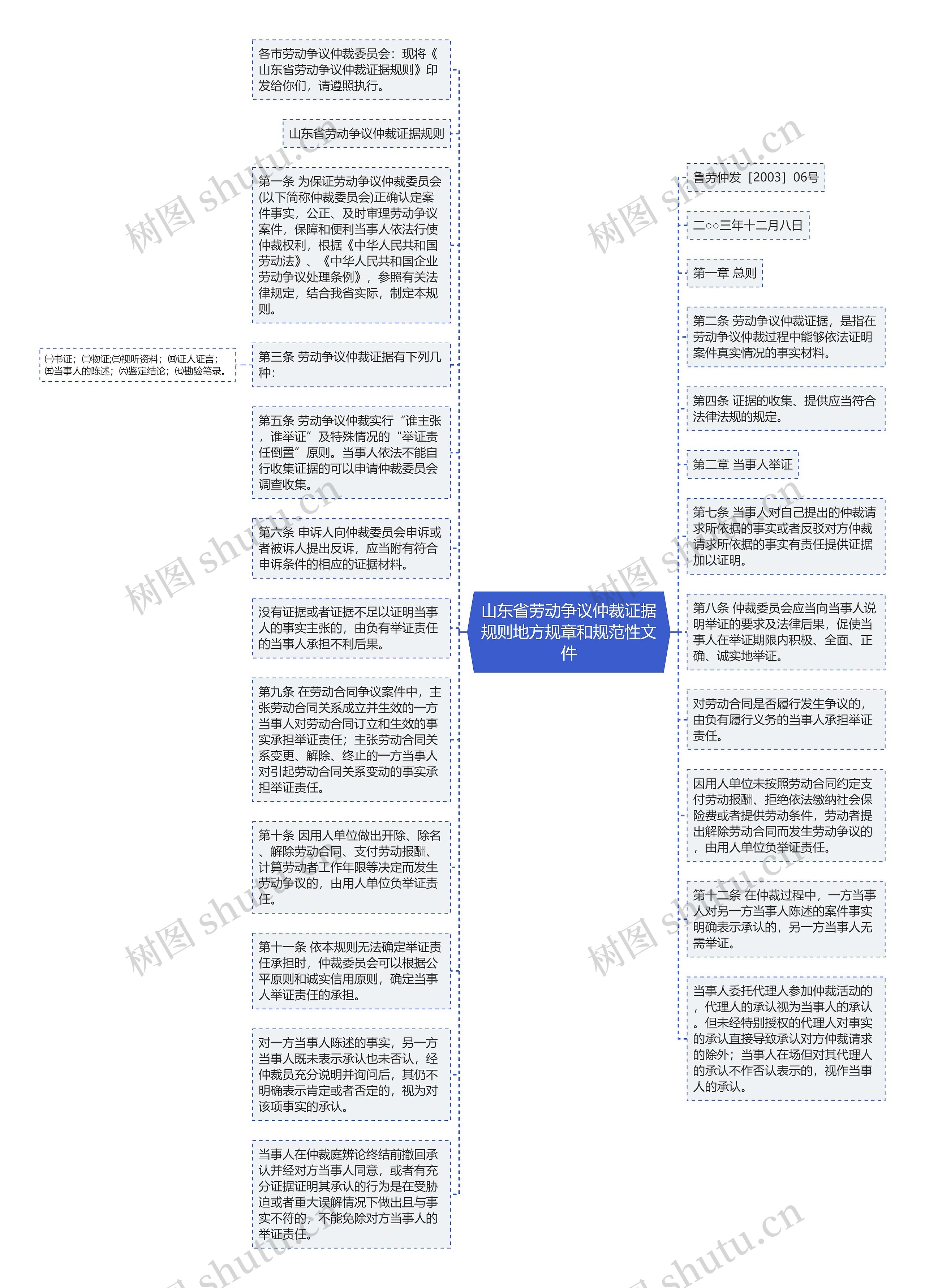 山东省劳动争议仲裁证据规则地方规章和规范性文件