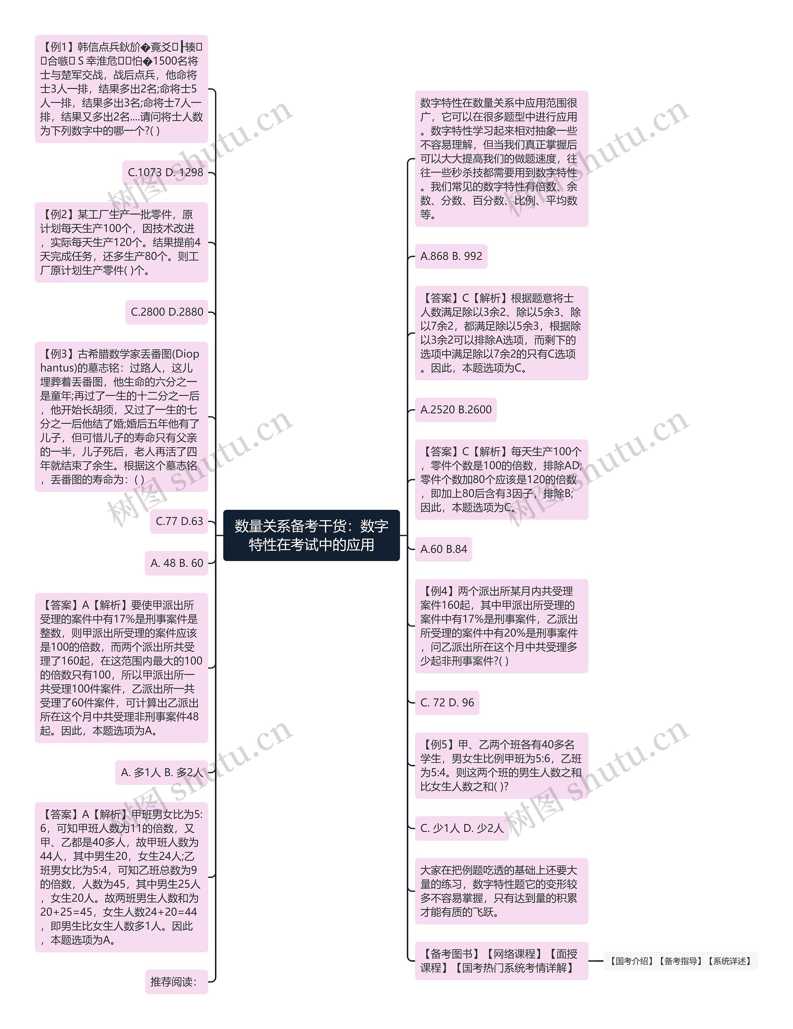 数量关系备考干货：数字特性在考试中的应用思维导图