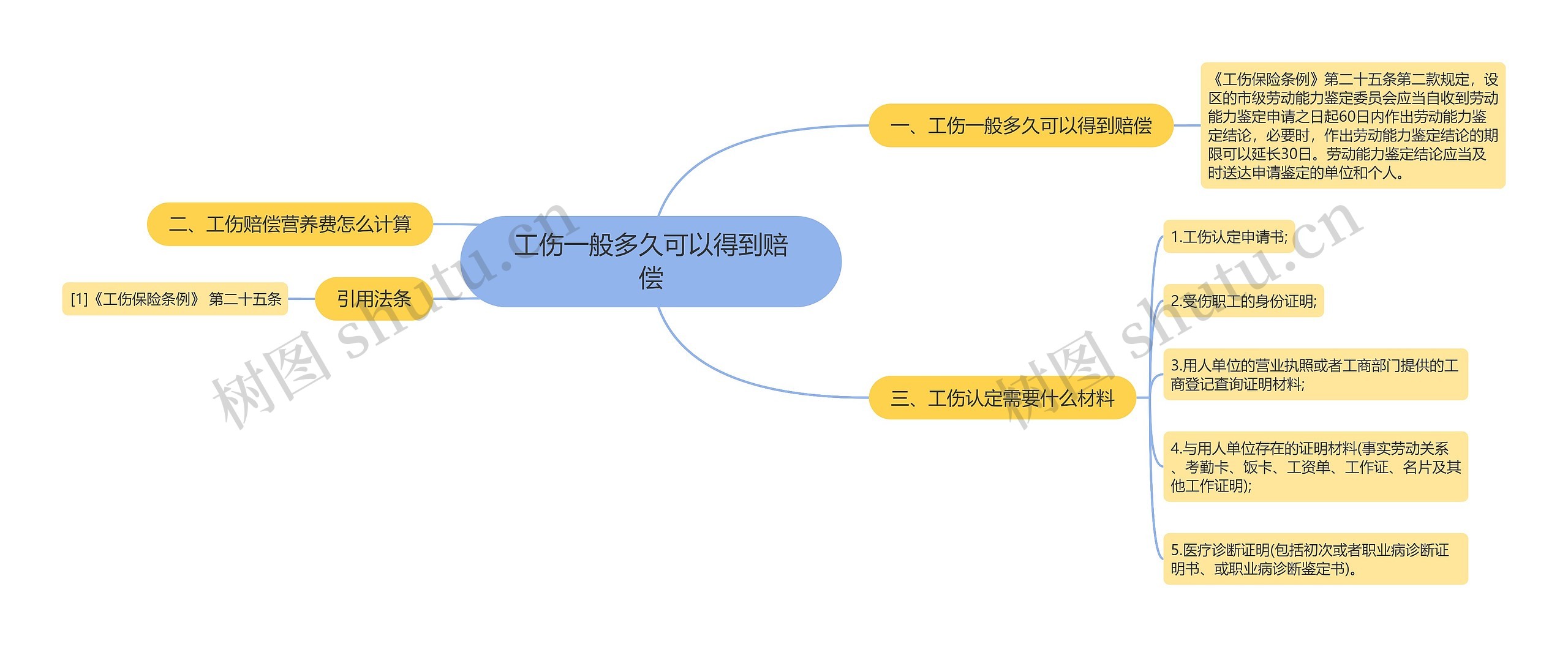 工伤一般多久可以得到赔偿思维导图