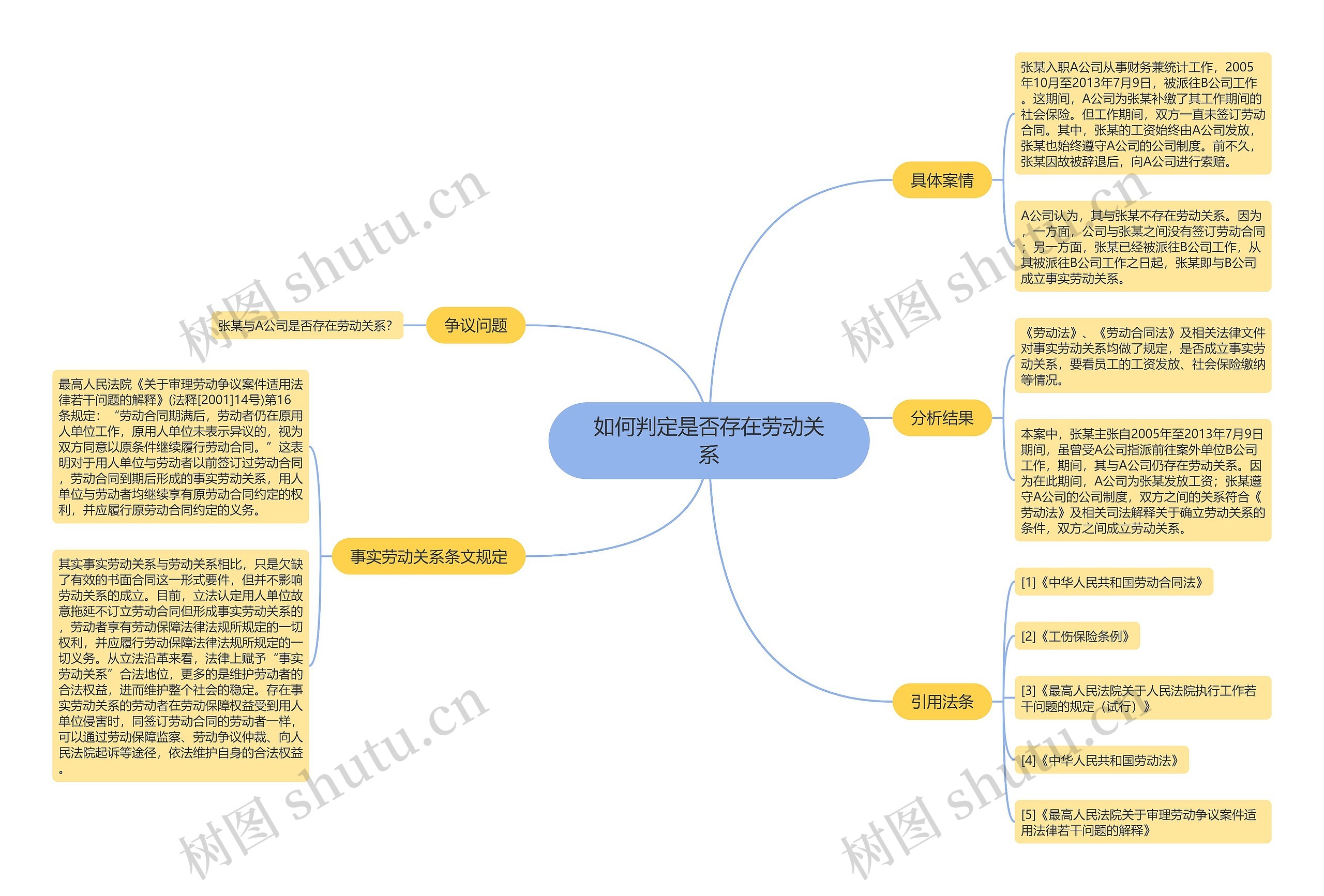 如何判定是否存在劳动关系思维导图