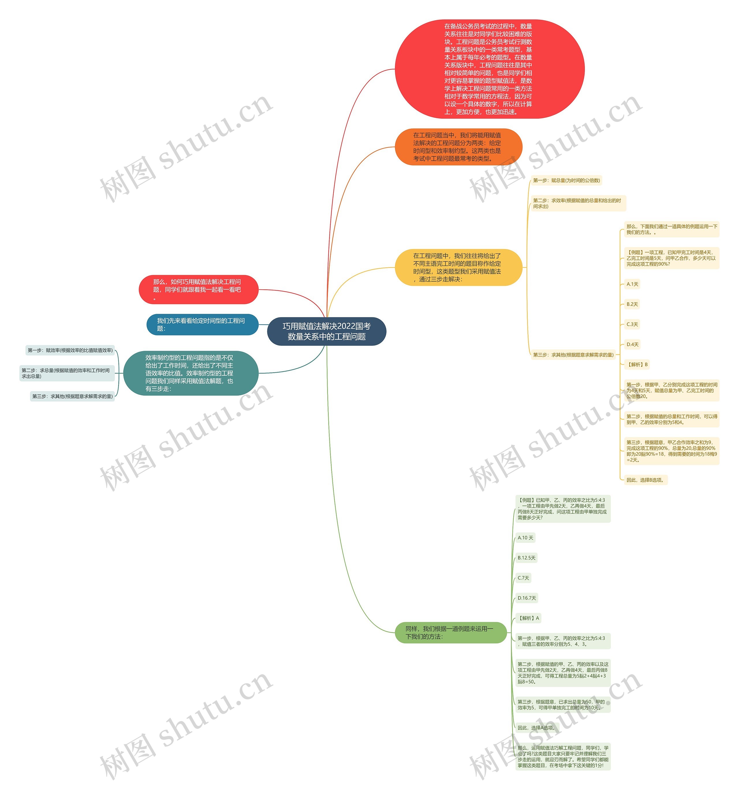 巧用赋值法解决2022国考数量关系中的工程问题思维导图