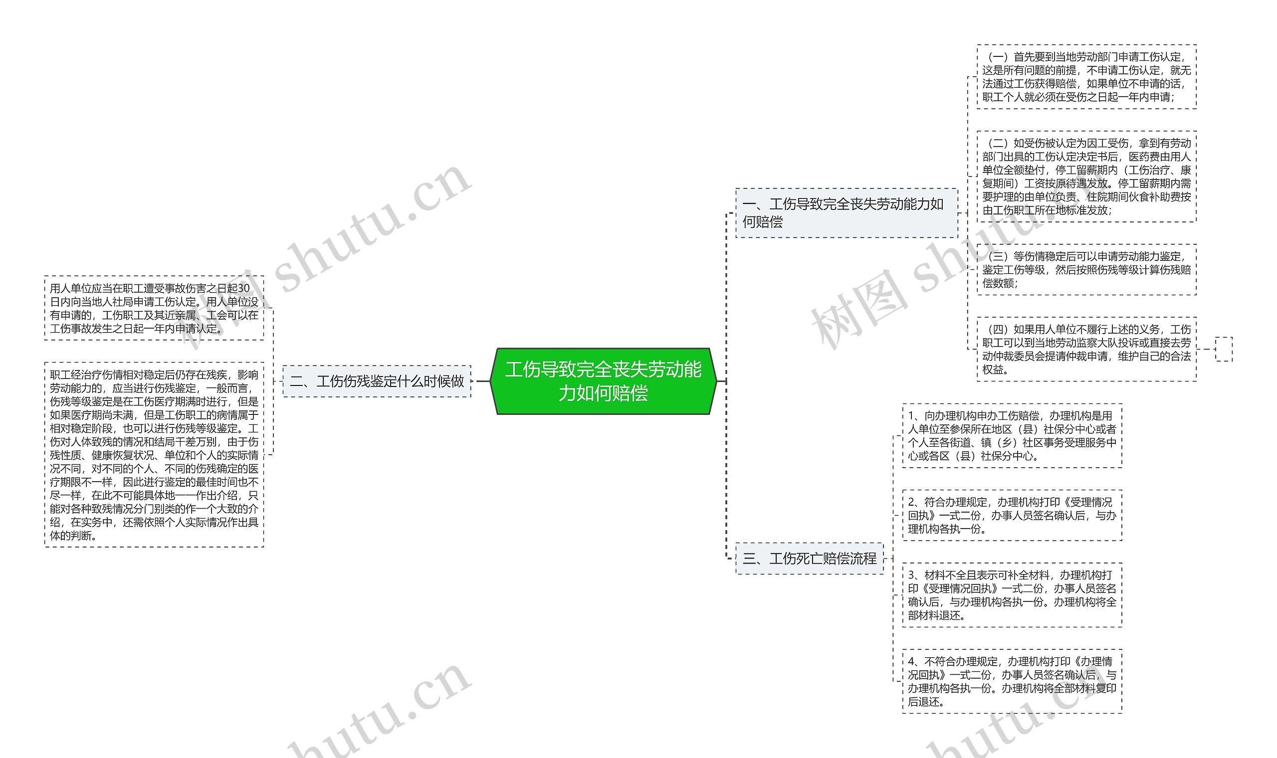 工伤导致完全丧失劳动能力如何赔偿思维导图